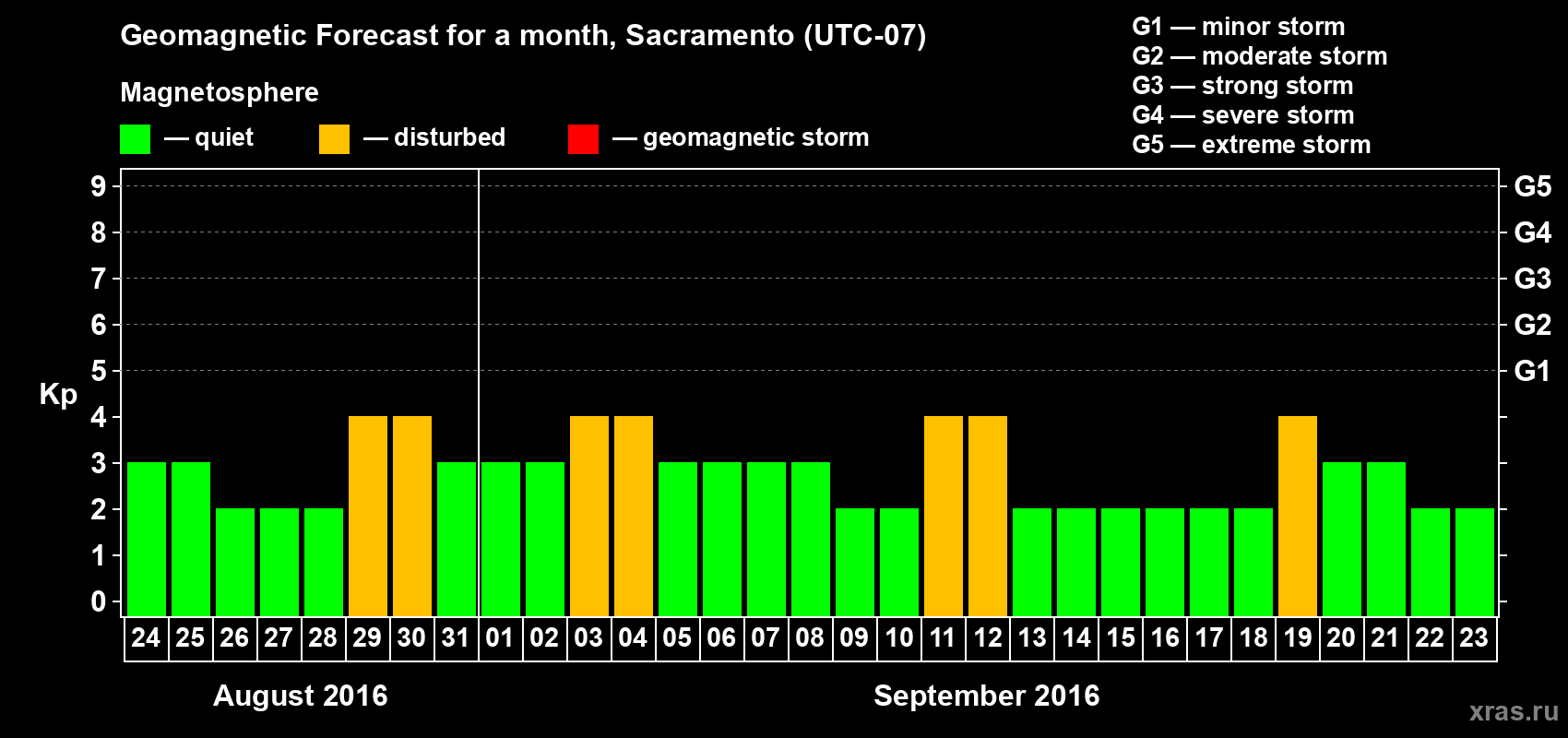 Forecast of the daily maximal value of geomagnetic index Kp for <b>1 month</b> (31 days) <b>from Aug 24, 2016 to Sep 23, 2016</b>