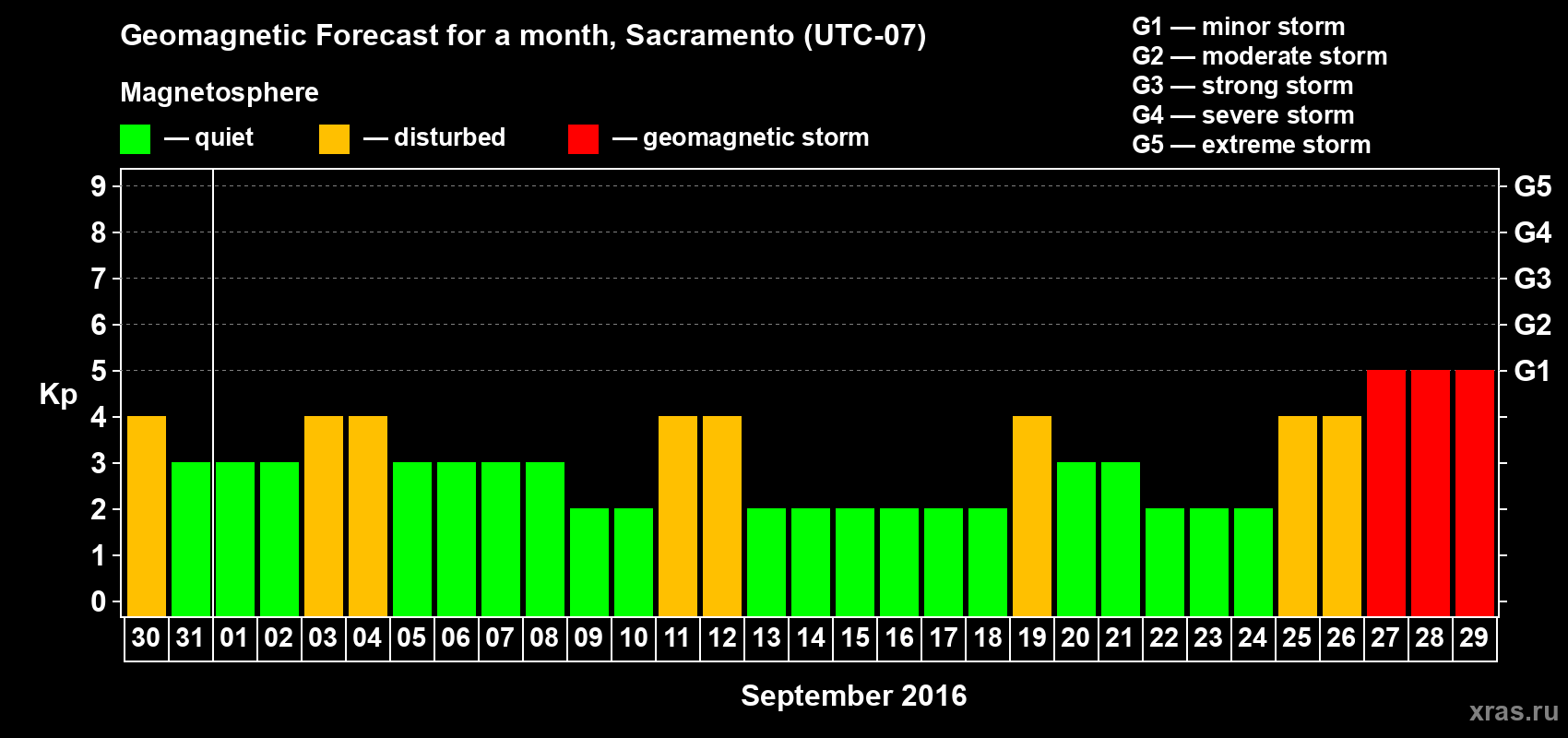 Forecast of the daily maximal value of geomagnetic index Kp for <b>1 month</b> (31 days) <b>from Aug 30, 2016 to Sep 29, 2016</b>