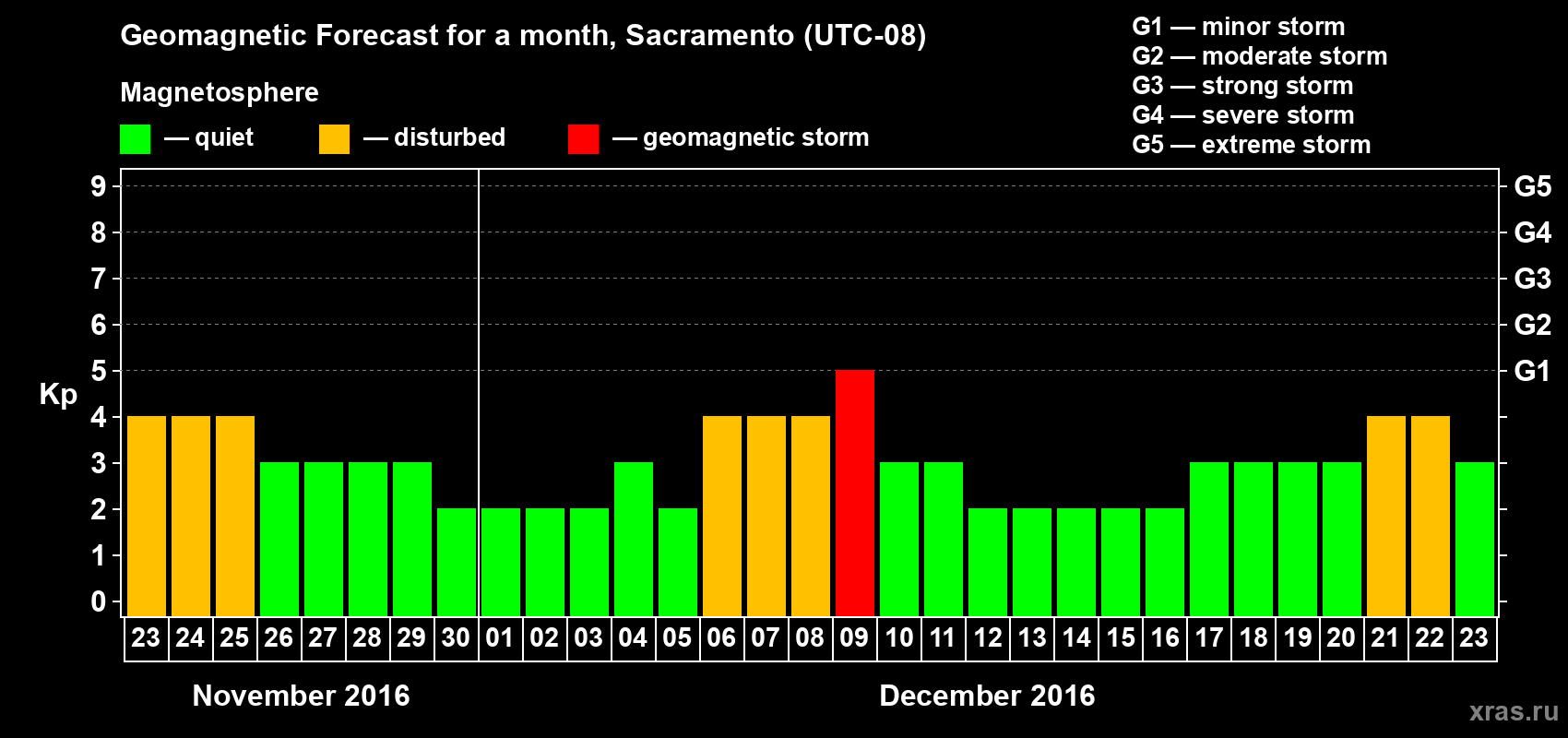 Forecast of the daily maximal value of geomagnetic index Kp for <b>1 month</b> (31 days) <b>from Nov 23, 2016 to Dec 23, 2016</b>