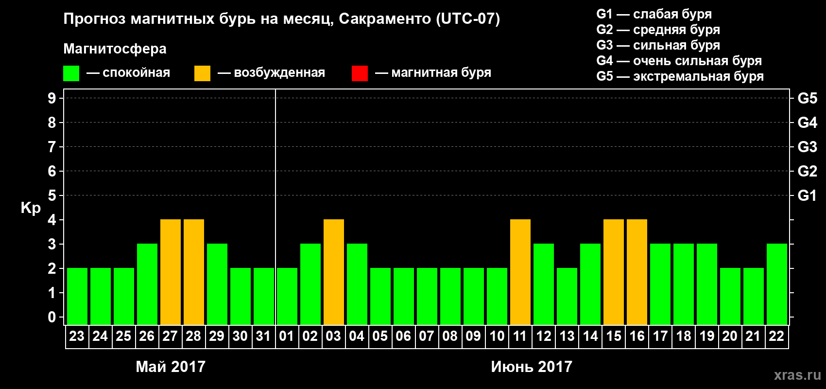 Прогноз максимального суточного геомагнитного индекса Kp на <b>1 месяц</b> (31 день) <b>с 23 мая по 22 июня 2017 г</b>