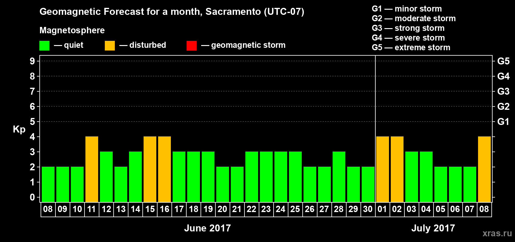 Forecast of the daily maximal value of geomagnetic index Kp for <b>1 month</b> (31 days) <b>from Jun 08, 2017 to Jul 08, 2017</b>