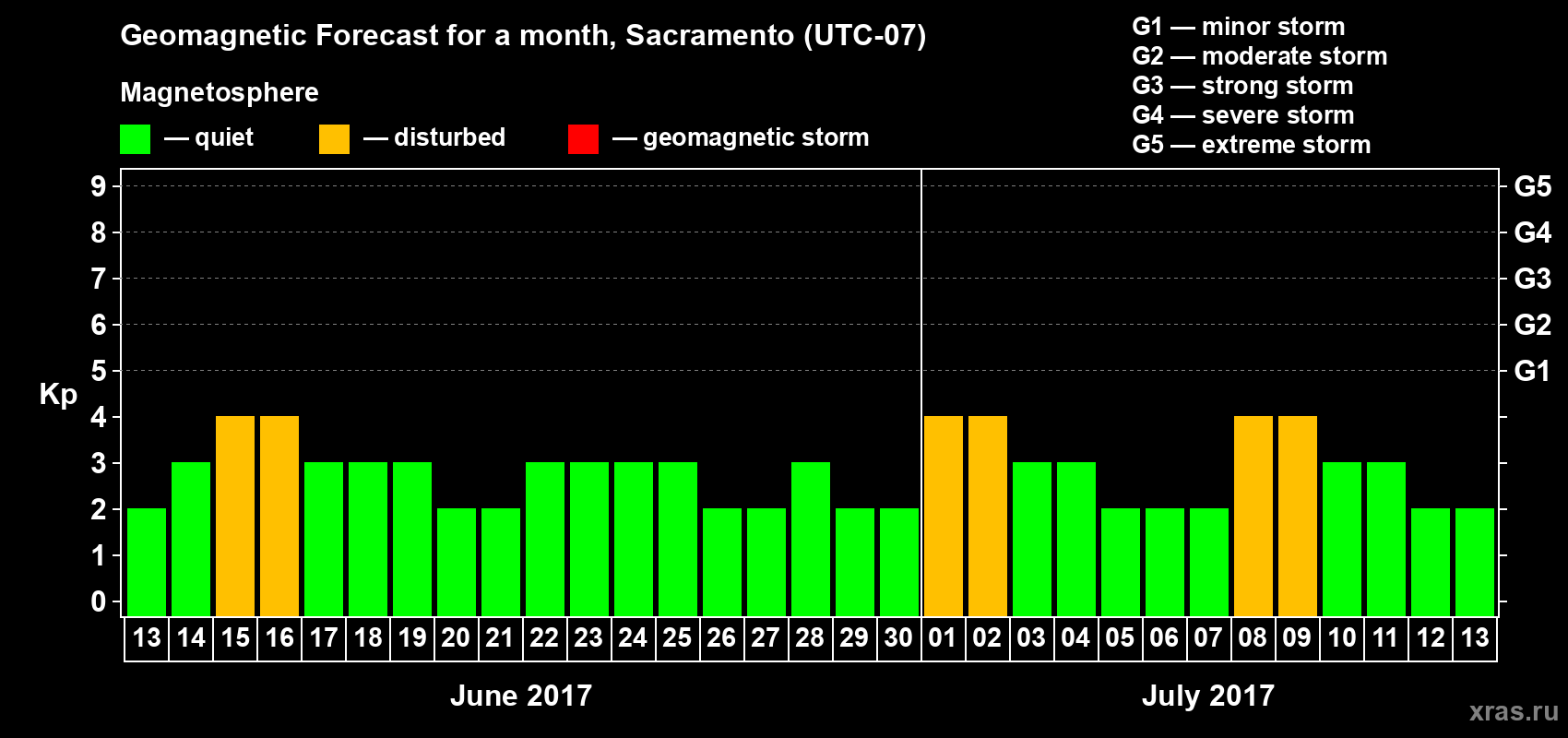 Forecast of the daily maximal value of geomagnetic index Kp for <b>1 month</b> (31 days) <b>from Jun 13, 2017 to Jul 13, 2017</b>