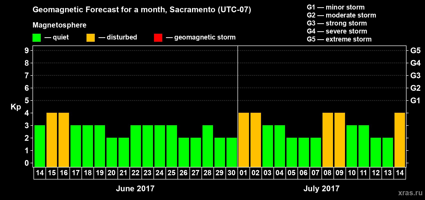 Forecast of the daily maximal value of geomagnetic index Kp for <b>1 month</b> (31 days) <b>from Jun 14, 2017 to Jul 14, 2017</b>
