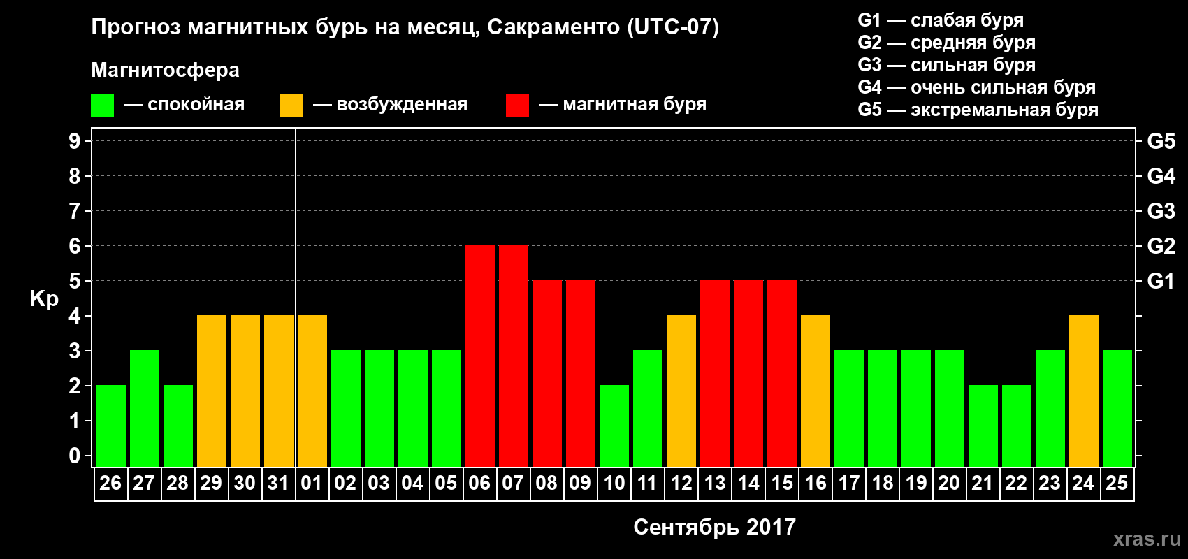 Прогноз максимального суточного геомагнитного индекса Kp на <b>1 месяц</b> (31 день) <b>с 26 августа по 25 сентября 2017 г</b>