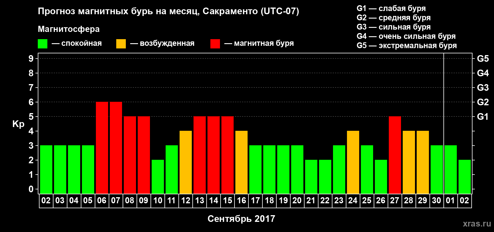 Прогноз максимального суточного геомагнитного индекса Kp на <b>1 месяц</b> (31 день) <b>с 02 сентября по 02 октября 2017 г</b>