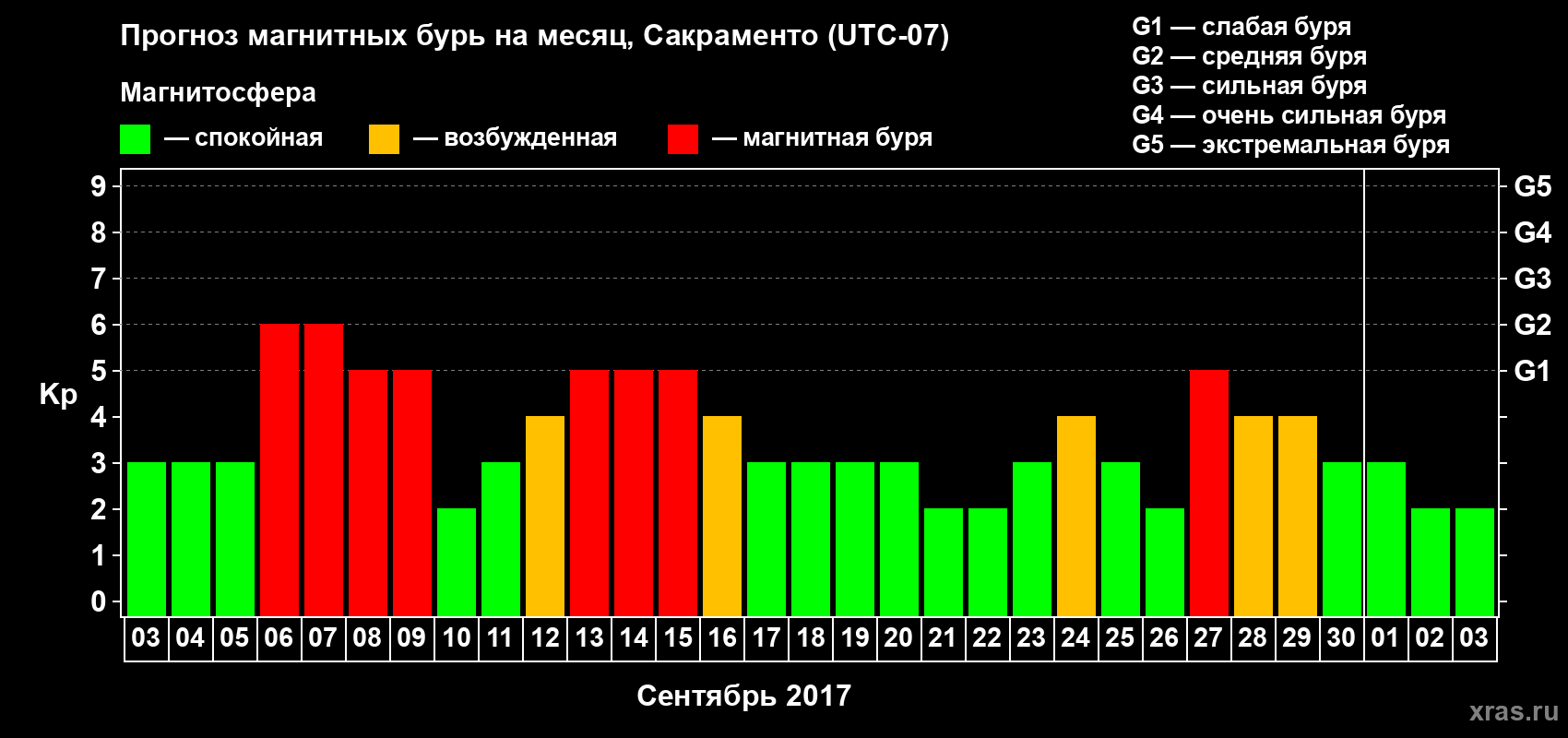 Прогноз максимального суточного геомагнитного индекса Kp на <b>1 месяц</b> (31 день) <b>с 03 сентября по 03 октября 2017 г</b>