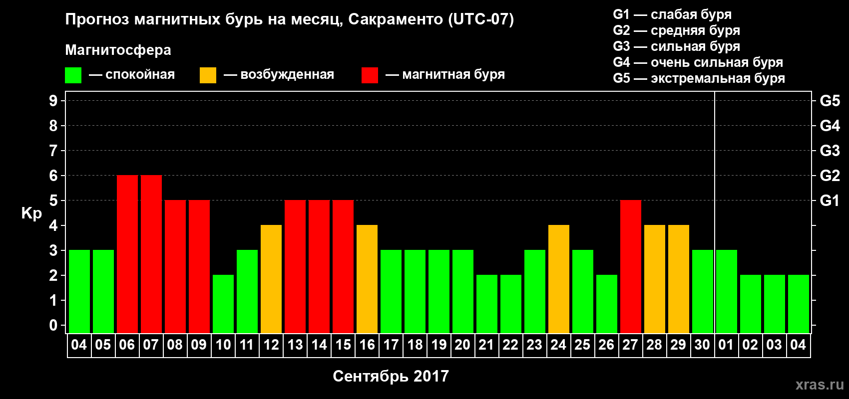 Прогноз максимального суточного геомагнитного индекса Kp на <b>1 месяц</b> (31 день) <b>с 04 сентября по 04 октября 2017 г</b>