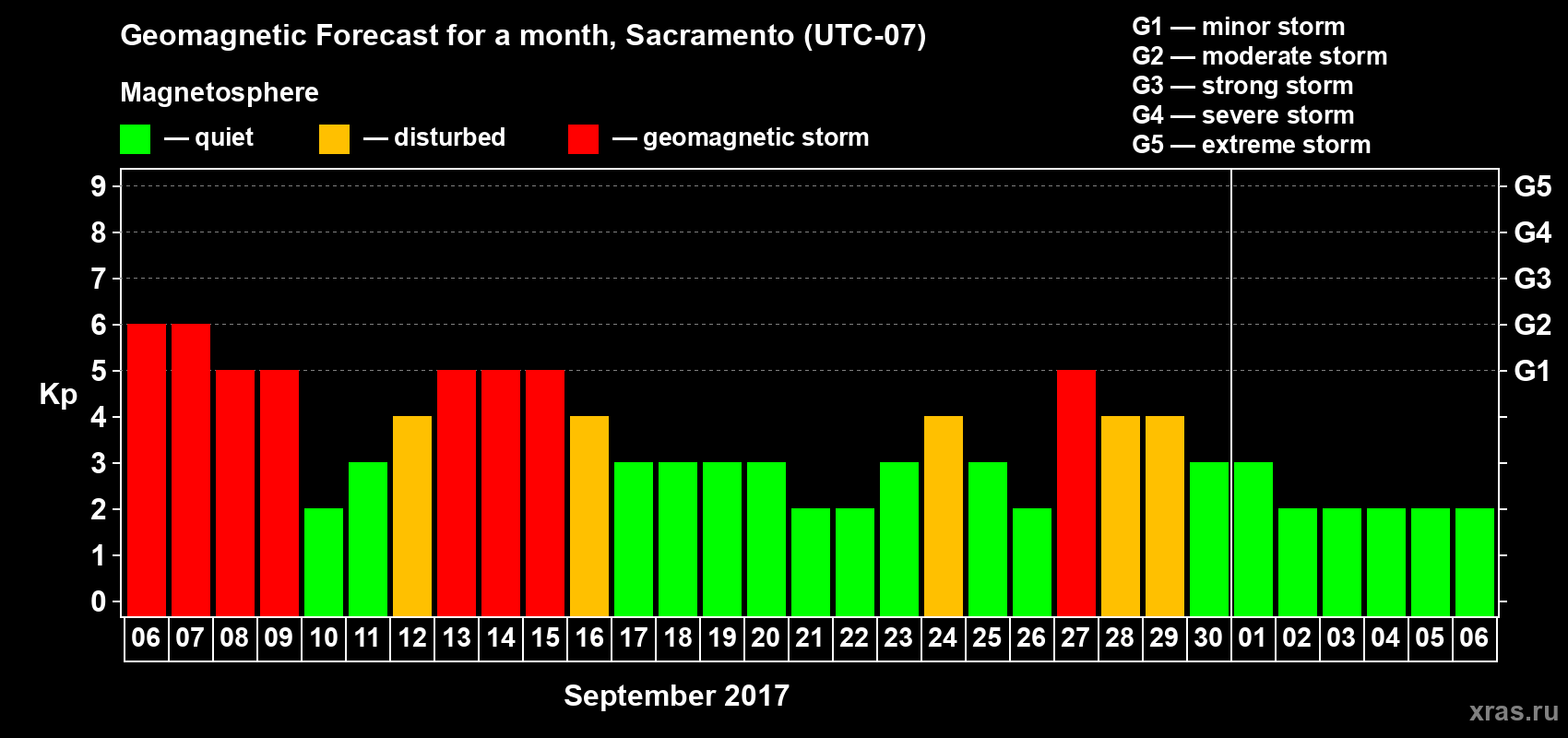 Forecast of the daily maximal value of geomagnetic index Kp for <b>1 month</b> (31 days) <b>from Sep 06, 2017 to Oct 06, 2017</b>