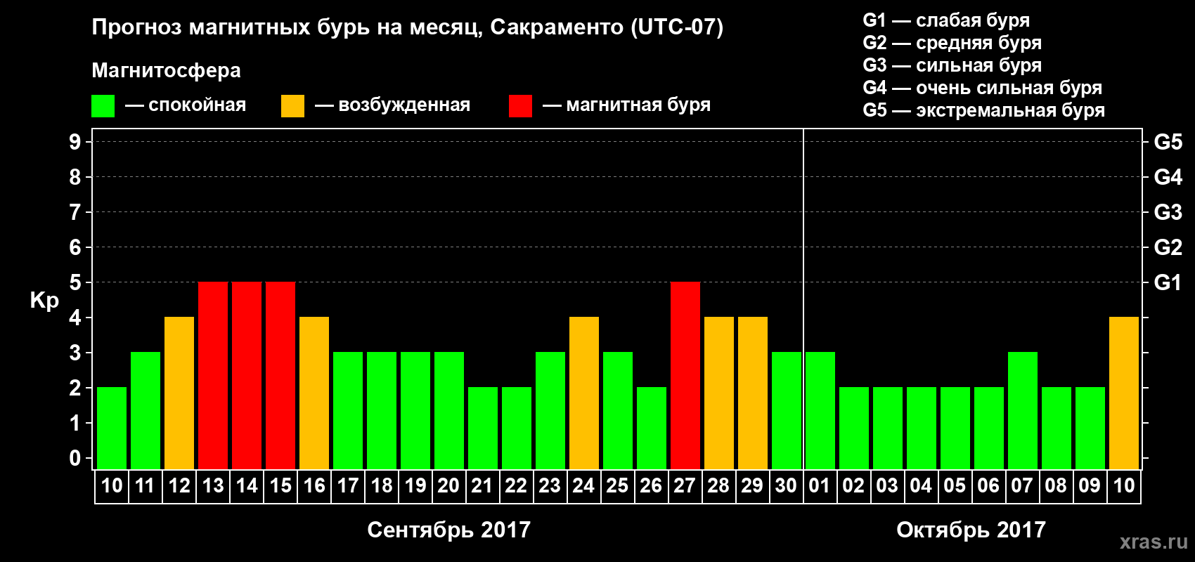 Прогноз максимального суточного геомагнитного индекса Kp на <b>1 месяц</b> (31 день) <b>с 10 сентября по 10 октября 2017 г</b>