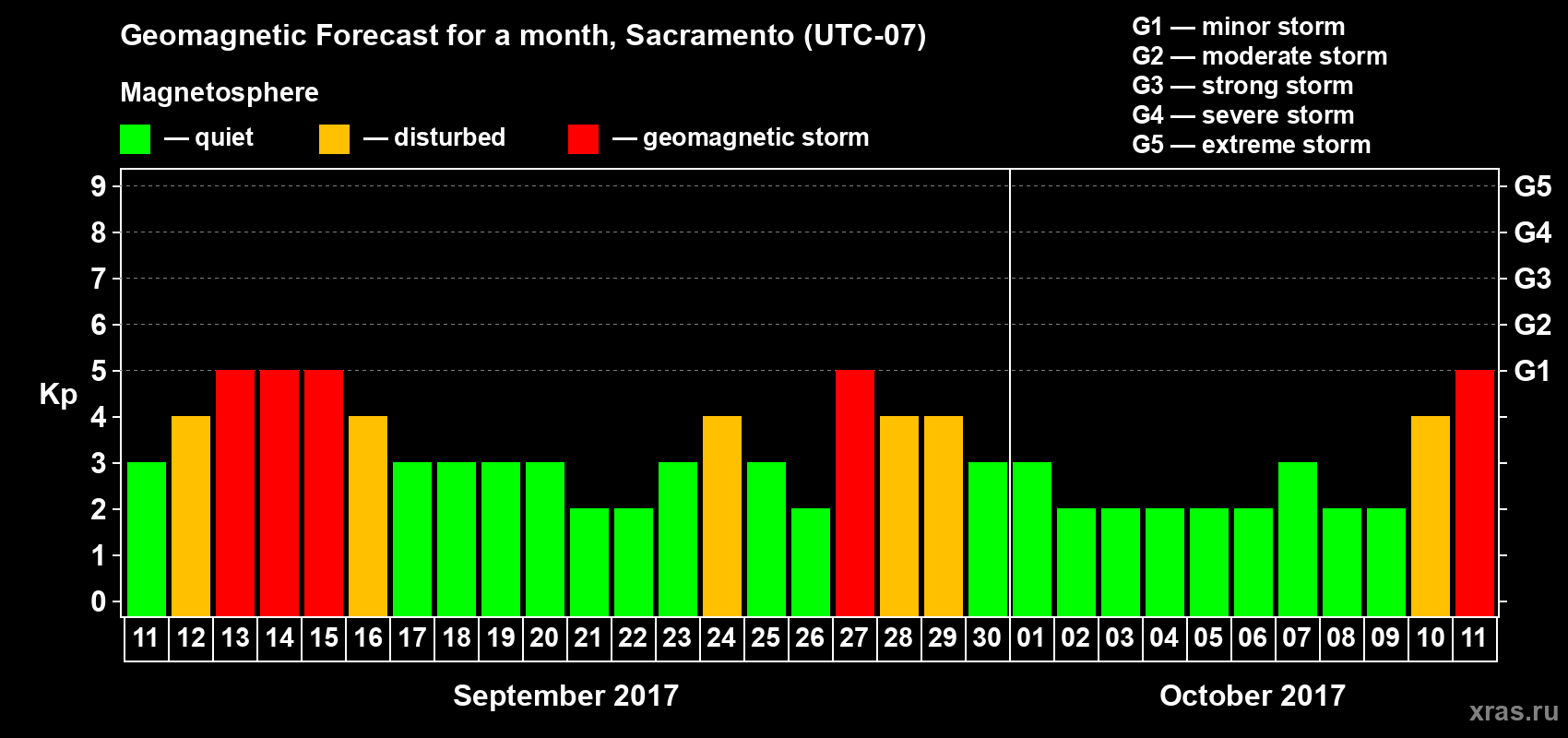 Forecast of the daily maximal value of geomagnetic index Kp for <b>1 month</b> (31 days) <b>from Sep 11, 2017 to Oct 11, 2017</b>