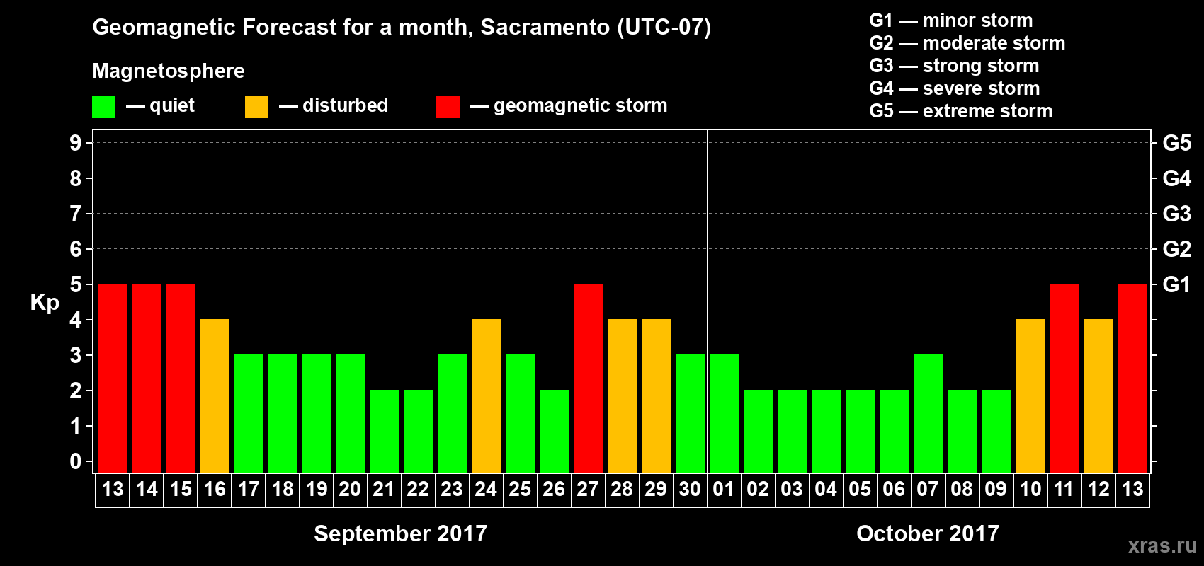 Forecast of the daily maximal value of geomagnetic index Kp for <b>1 month</b> (31 days) <b>from Sep 13, 2017 to Oct 13, 2017</b>