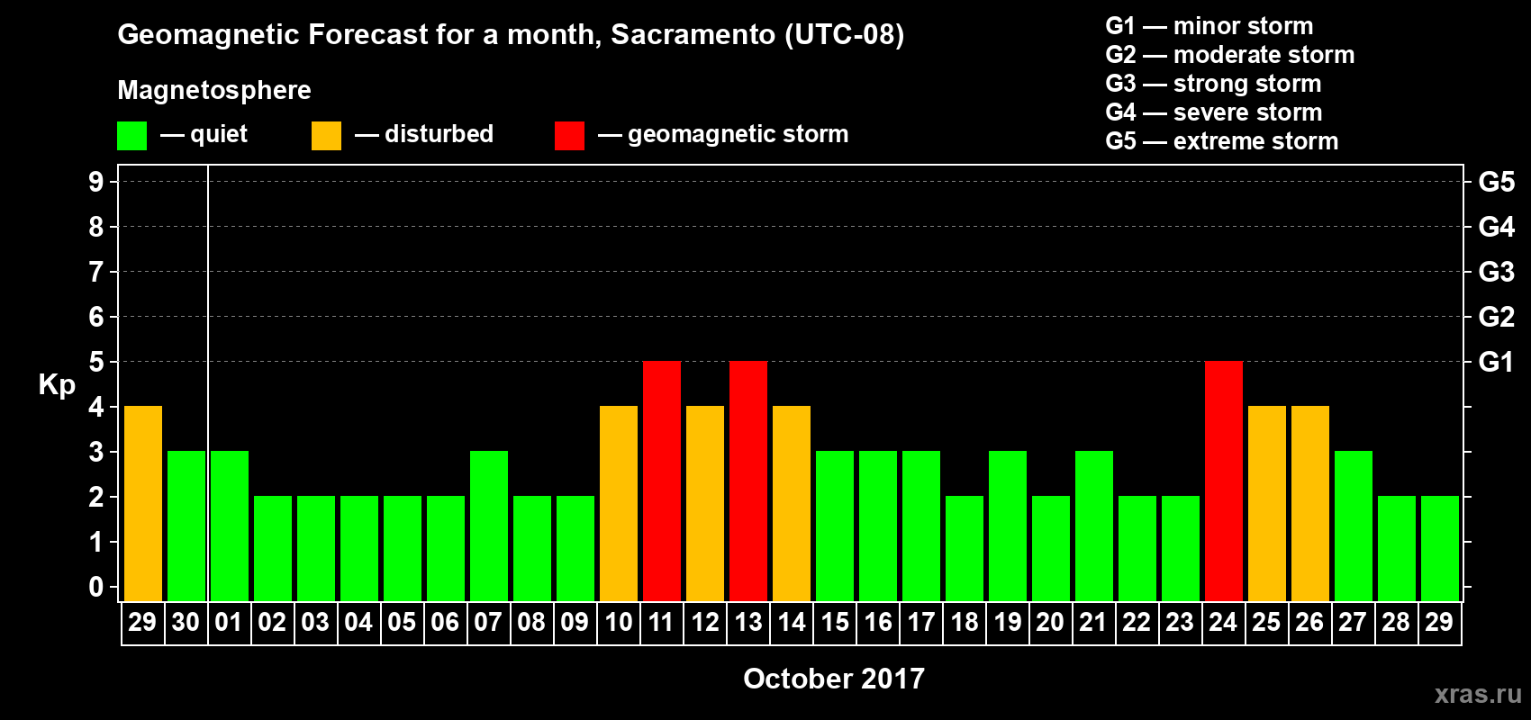 Forecast of the daily maximal value of geomagnetic index Kp for <b>1 month</b> (31 days) <b>from Sep 29, 2017 to Oct 29, 2017</b>