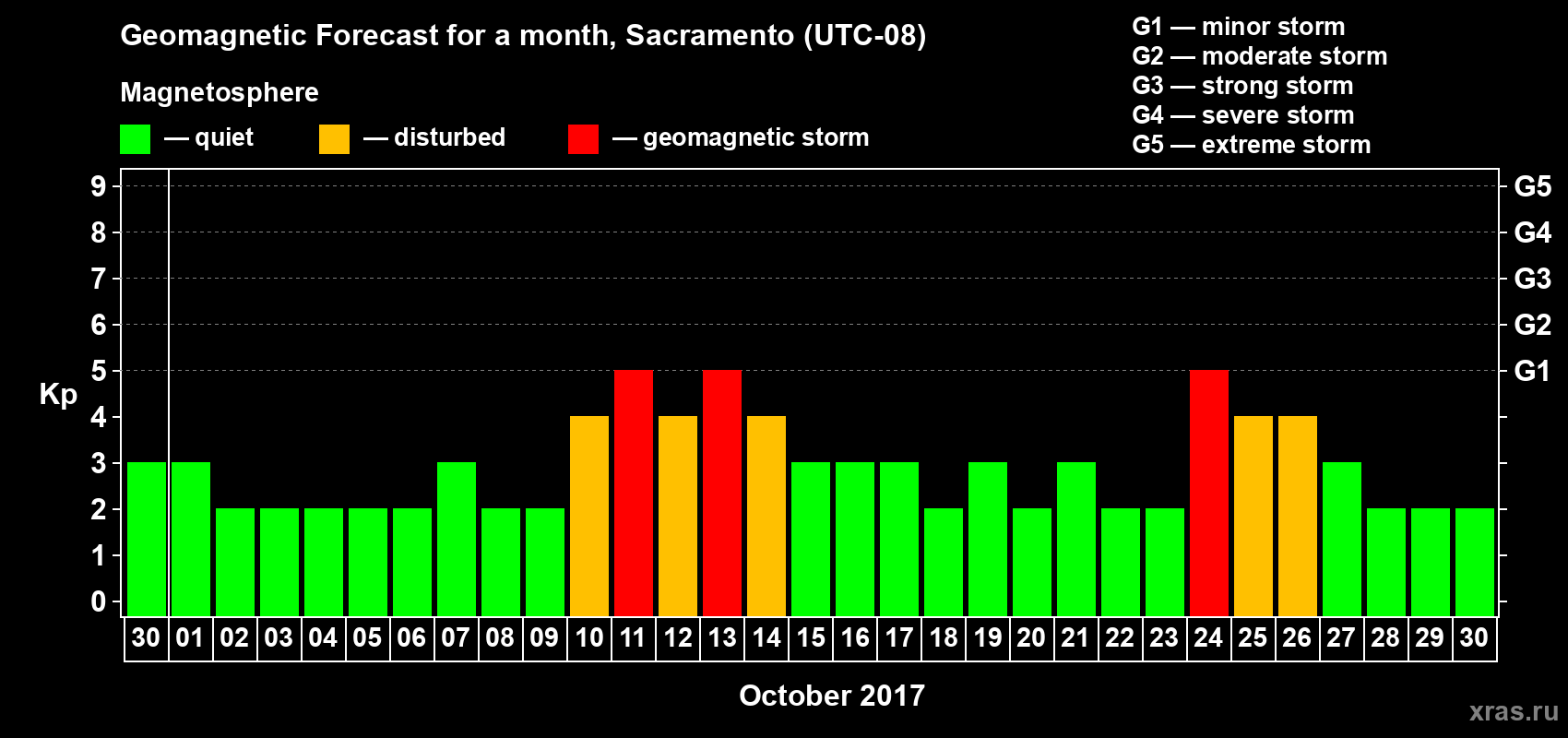 Forecast of the daily maximal value of geomagnetic index Kp for <b>1 month</b> (31 days) <b>from Sep 30, 2017 to Oct 30, 2017</b>