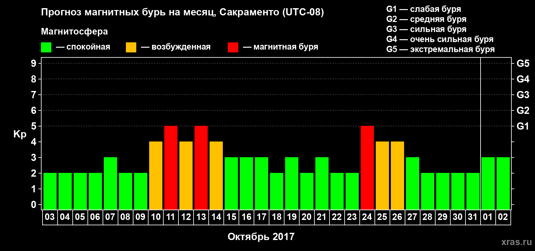 Прогноз максимального суточного геомагнитного индекса Kp на <b>1 месяц</b> (31 день) <b>с 03 октября по 02 ноября 2017 г</b>