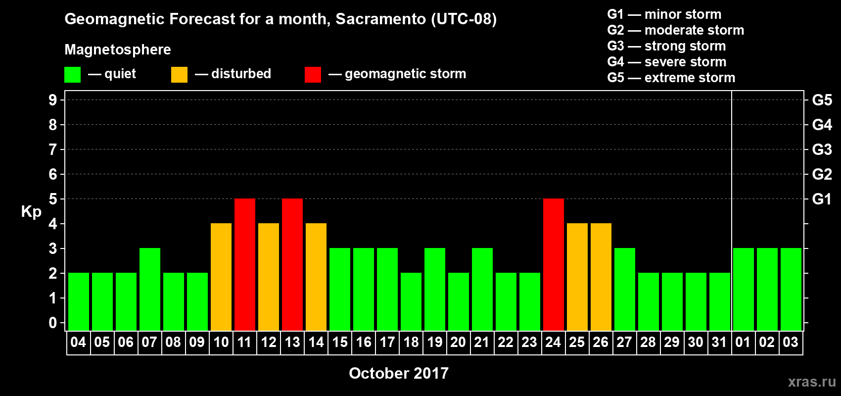 Forecast of the daily maximal value of geomagnetic index Kp for <b>1 month</b> (31 days) <b>from Oct 04, 2017 to Nov 03, 2017</b>