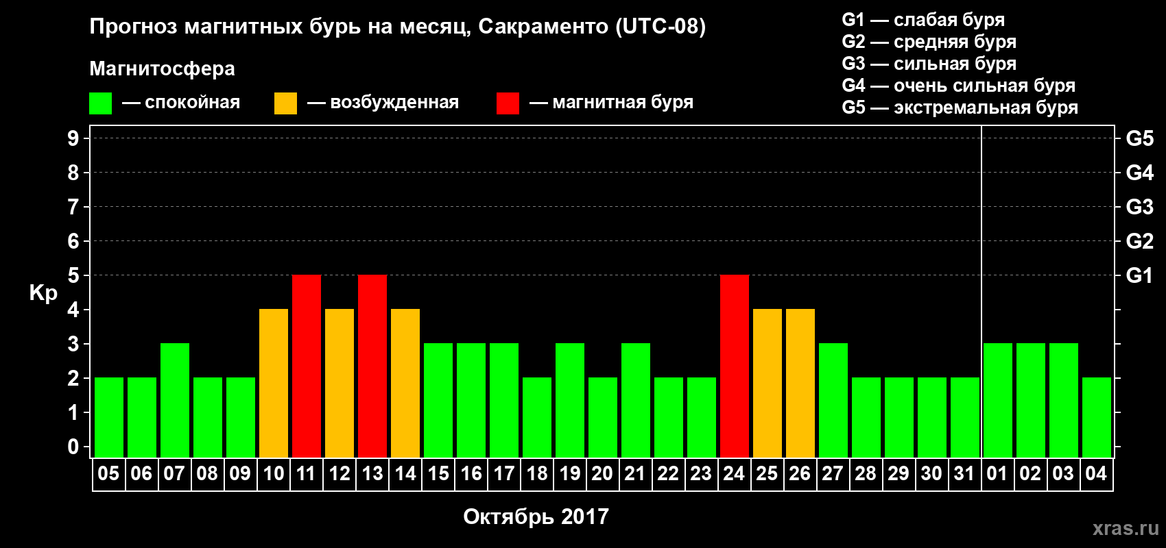 Прогноз максимального суточного геомагнитного индекса Kp на <b>1 месяц</b> (31 день) <b>с 05 октября по 04 ноября 2017 г</b>
