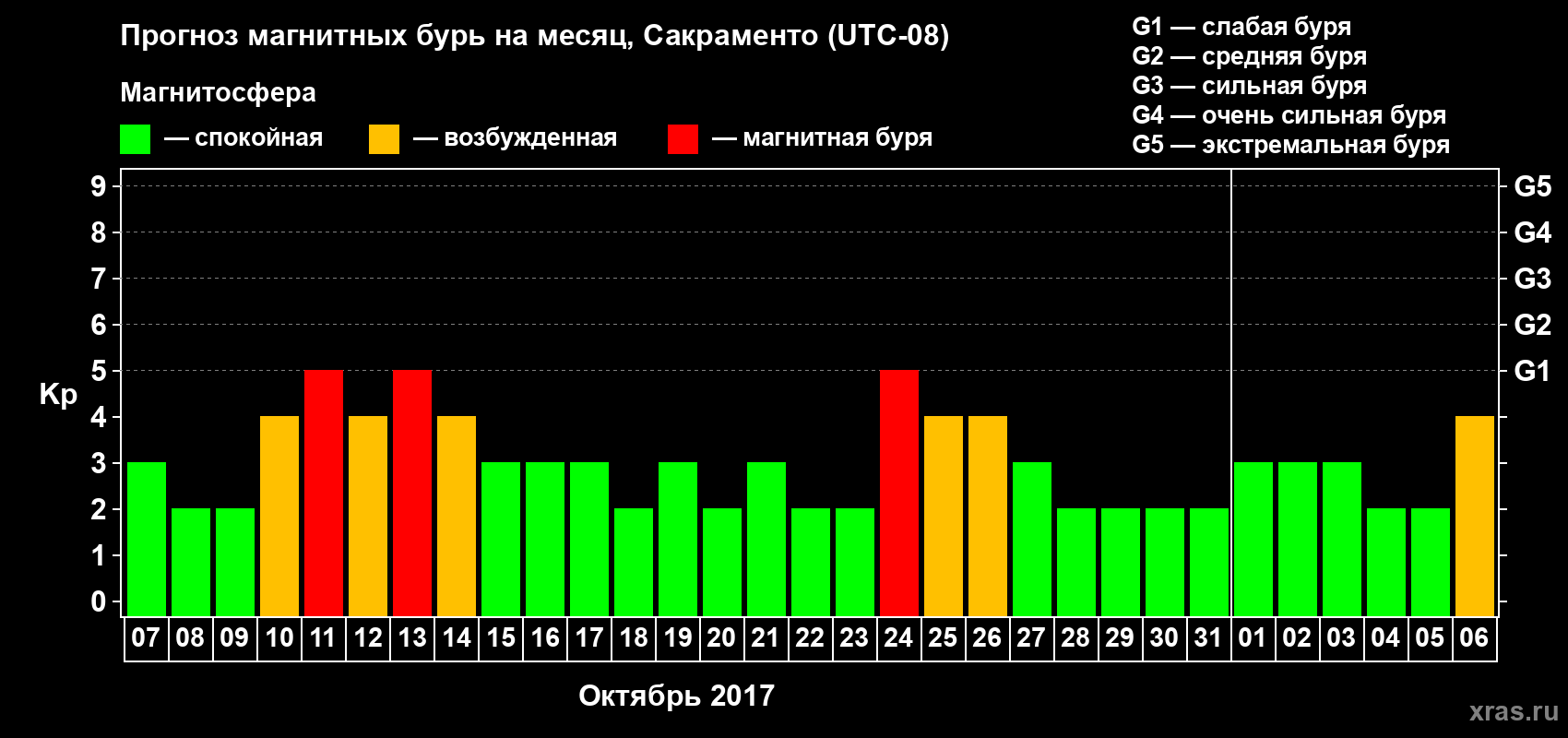 Прогноз максимального суточного геомагнитного индекса Kp на <b>1 месяц</b> (31 день) <b>с 07 октября по 06 ноября 2017 г</b>