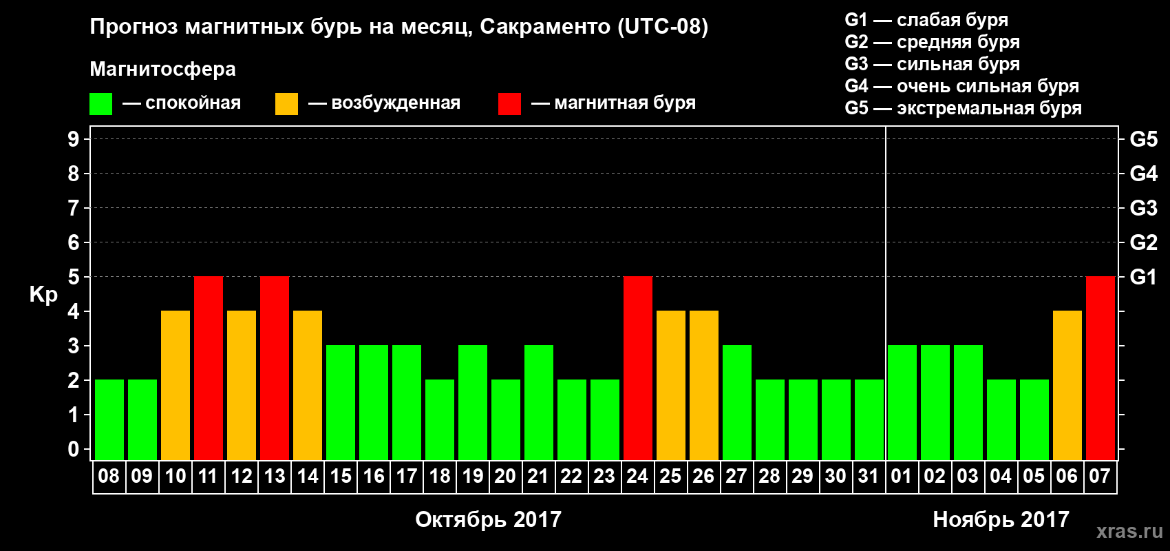 Прогноз максимального суточного геомагнитного индекса Kp на <b>1 месяц</b> (31 день) <b>с 08 октября по 07 ноября 2017 г</b>