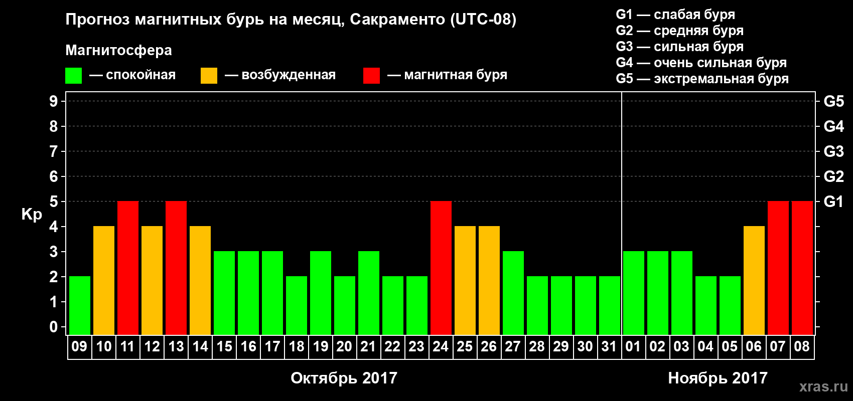 Прогноз максимального суточного геомагнитного индекса Kp на <b>1 месяц</b> (31 день) <b>с 09 октября по 08 ноября 2017 г</b>