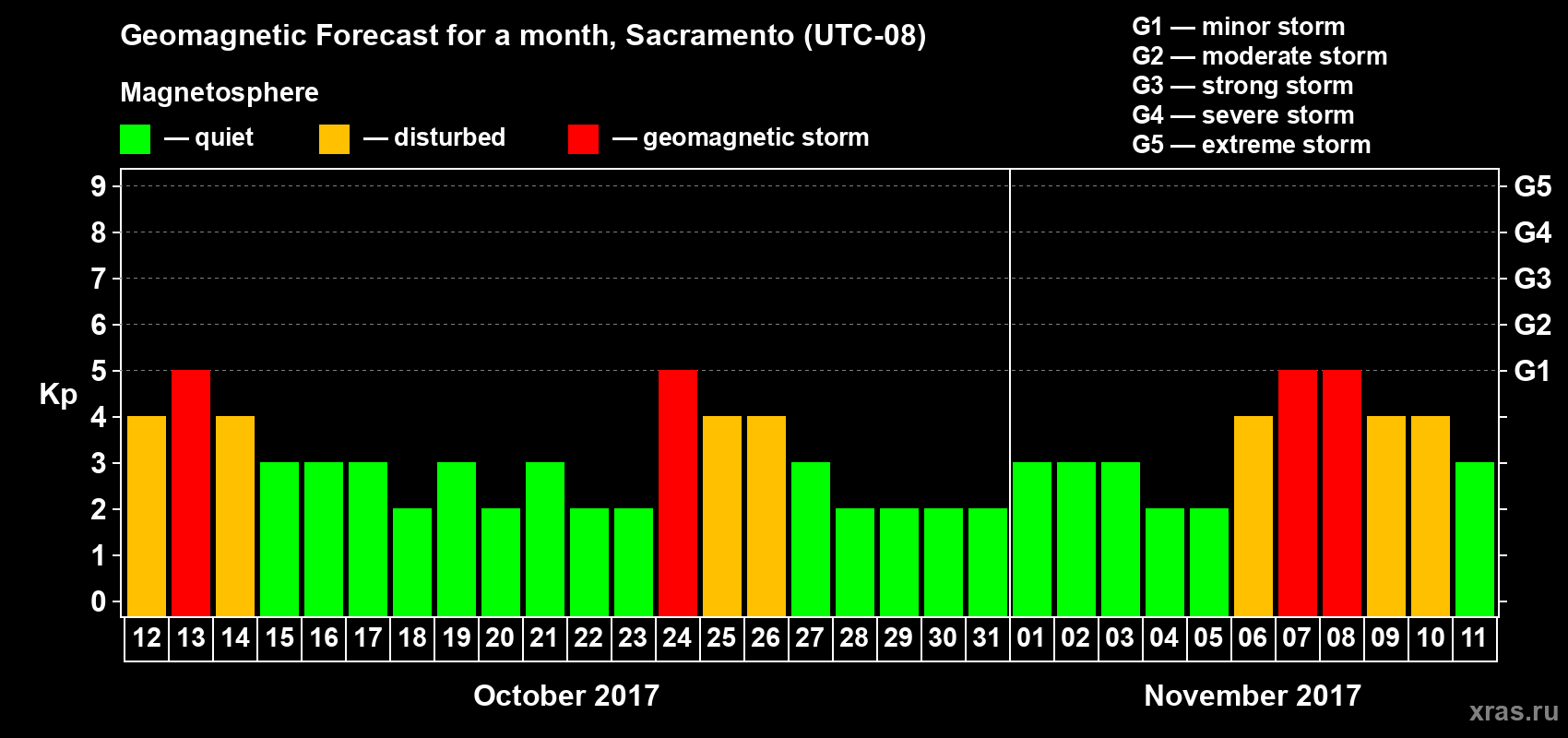 Forecast of the daily maximal value of geomagnetic index Kp for <b>1 month</b> (31 days) <b>from Oct 12, 2017 to Nov 11, 2017</b>