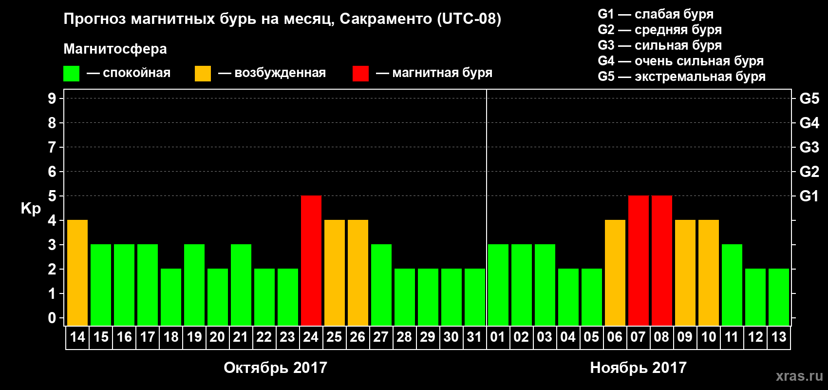 Прогноз максимального суточного геомагнитного индекса Kp на <b>1 месяц</b> (31 день) <b>с 14 октября по 13 ноября 2017 г</b>
