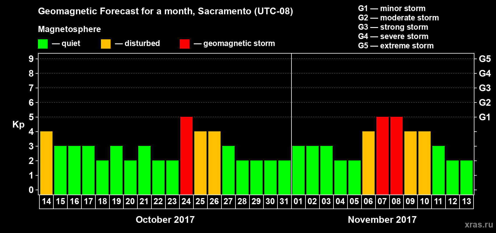 Forecast of the daily maximal value of geomagnetic index Kp for <b>1 month</b> (31 days) <b>from Oct 14, 2017 to Nov 13, 2017</b>