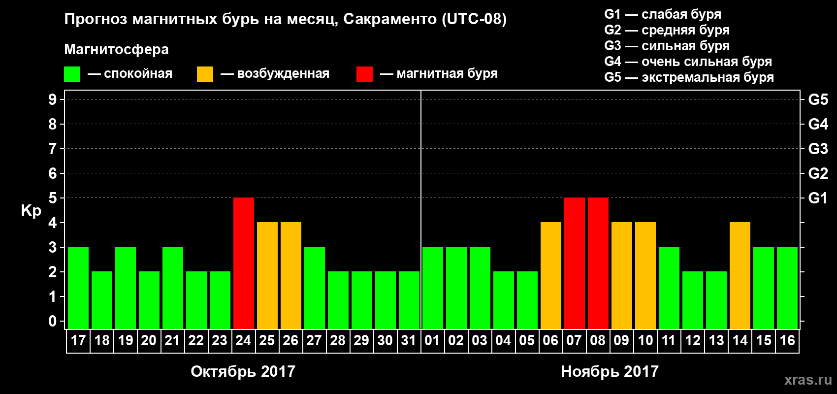 Прогноз максимального суточного геомагнитного индекса Kp на <b>1 месяц</b> (31 день) <b>с 17 октября по 16 ноября 2017 г</b>