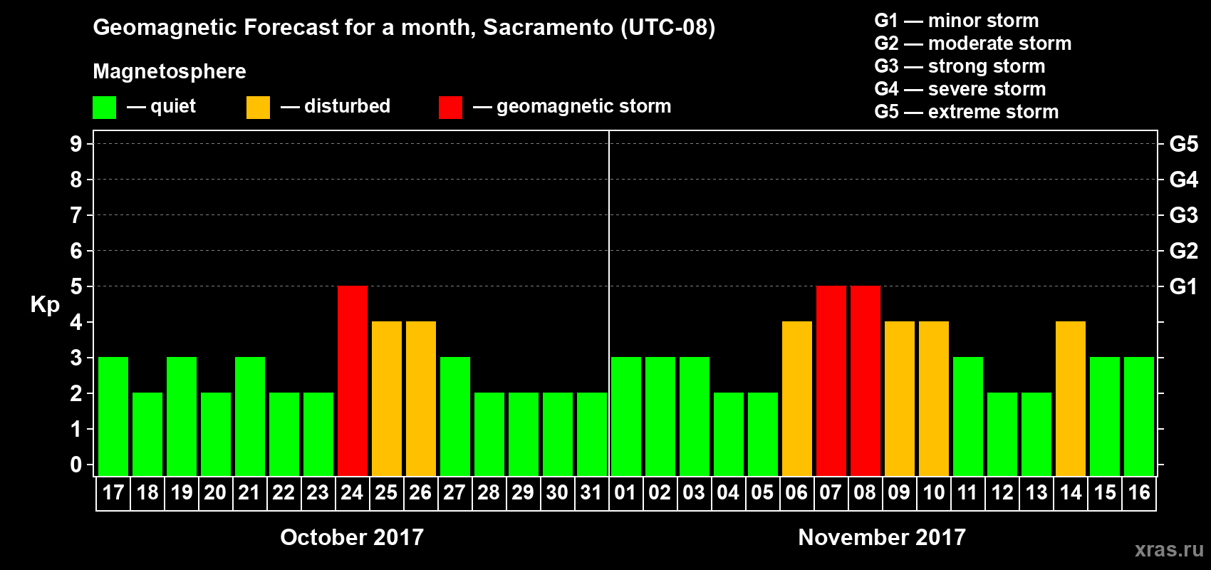 Forecast of the daily maximal value of geomagnetic index Kp for <b>1 month</b> (31 days) <b>from Oct 17, 2017 to Nov 16, 2017</b>