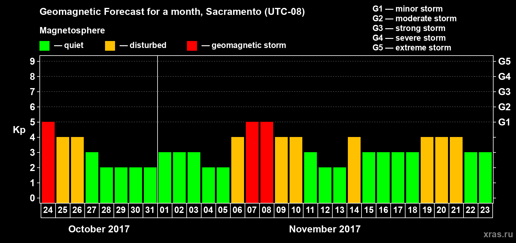 Forecast of the daily maximal value of geomagnetic index Kp for <b>1 month</b> (31 days) <b>from Oct 24, 2017 to Nov 23, 2017</b>