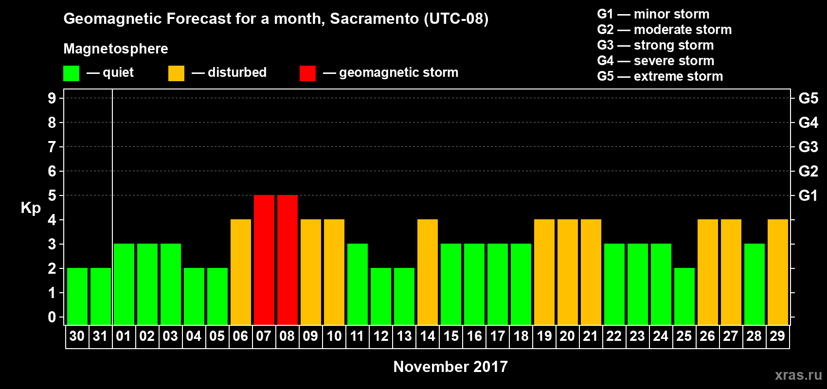 Forecast of the daily maximal value of geomagnetic index Kp for <b>1 month</b> (31 days) <b>from Oct 30, 2017 to Nov 29, 2017</b>