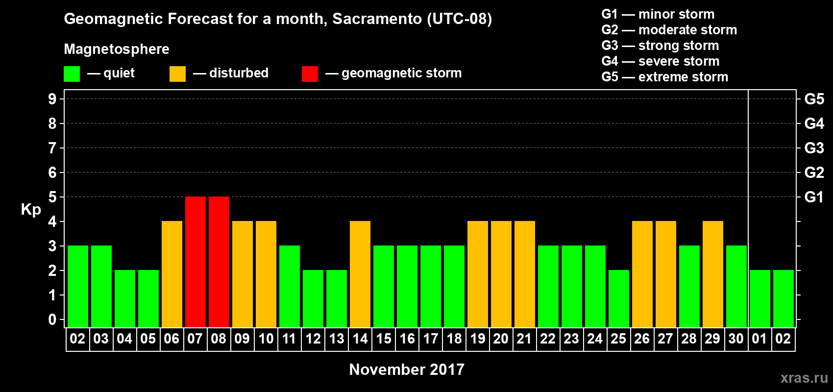 Forecast of the daily maximal value of geomagnetic index Kp for <b>1 month</b> (31 days) <b>from Nov 02, 2017 to Dec 02, 2017</b>