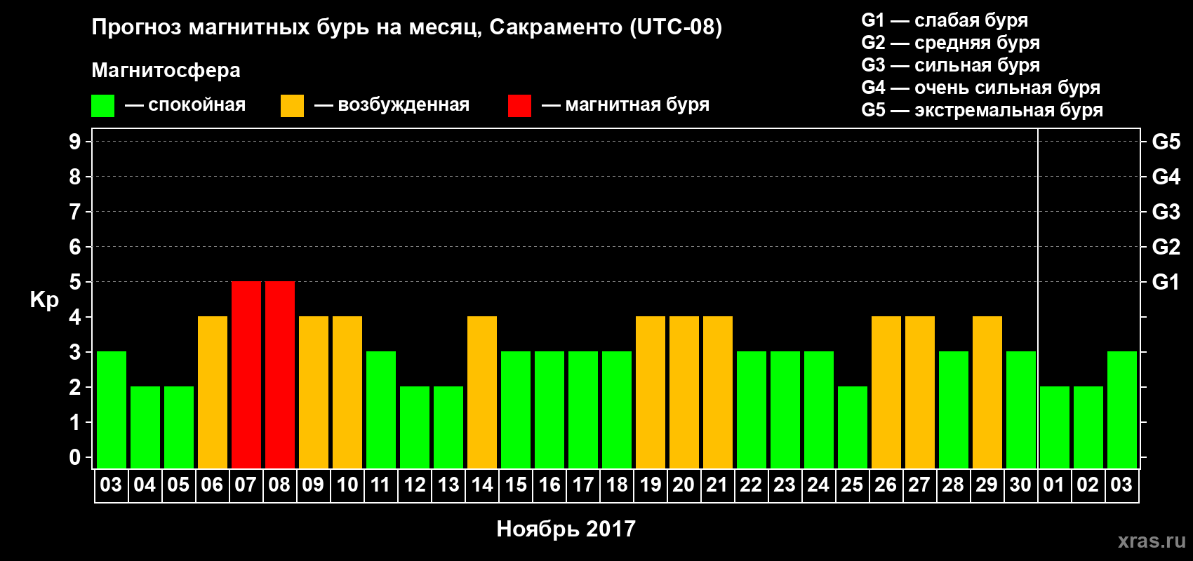 Прогноз максимального суточного геомагнитного индекса Kp на <b>1 месяц</b> (31 день) <b>с 03 ноября по 03 декабря 2017 г</b>