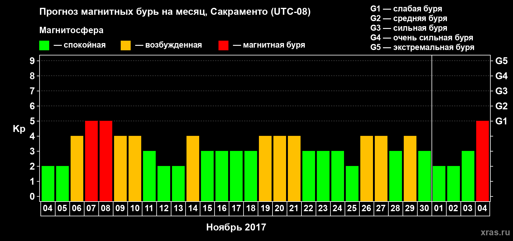 Прогноз максимального суточного геомагнитного индекса Kp на <b>1 месяц</b> (31 день) <b>с 04 ноября по 04 декабря 2017 г</b>