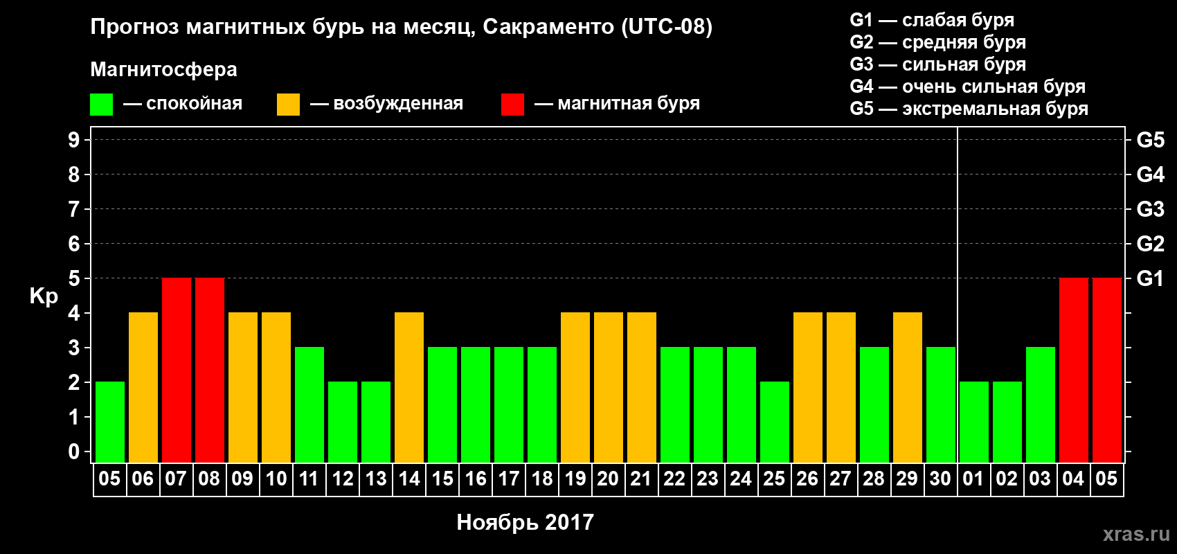 Прогноз максимального суточного геомагнитного индекса Kp на <b>1 месяц</b> (31 день) <b>с 05 ноября по 05 декабря 2017 г</b>