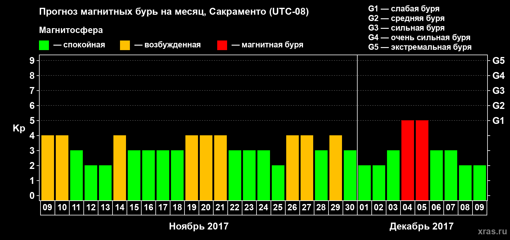 Прогноз максимального суточного геомагнитного индекса Kp на <b>1 месяц</b> (31 день) <b>с 09 ноября по 09 декабря 2017 г</b>