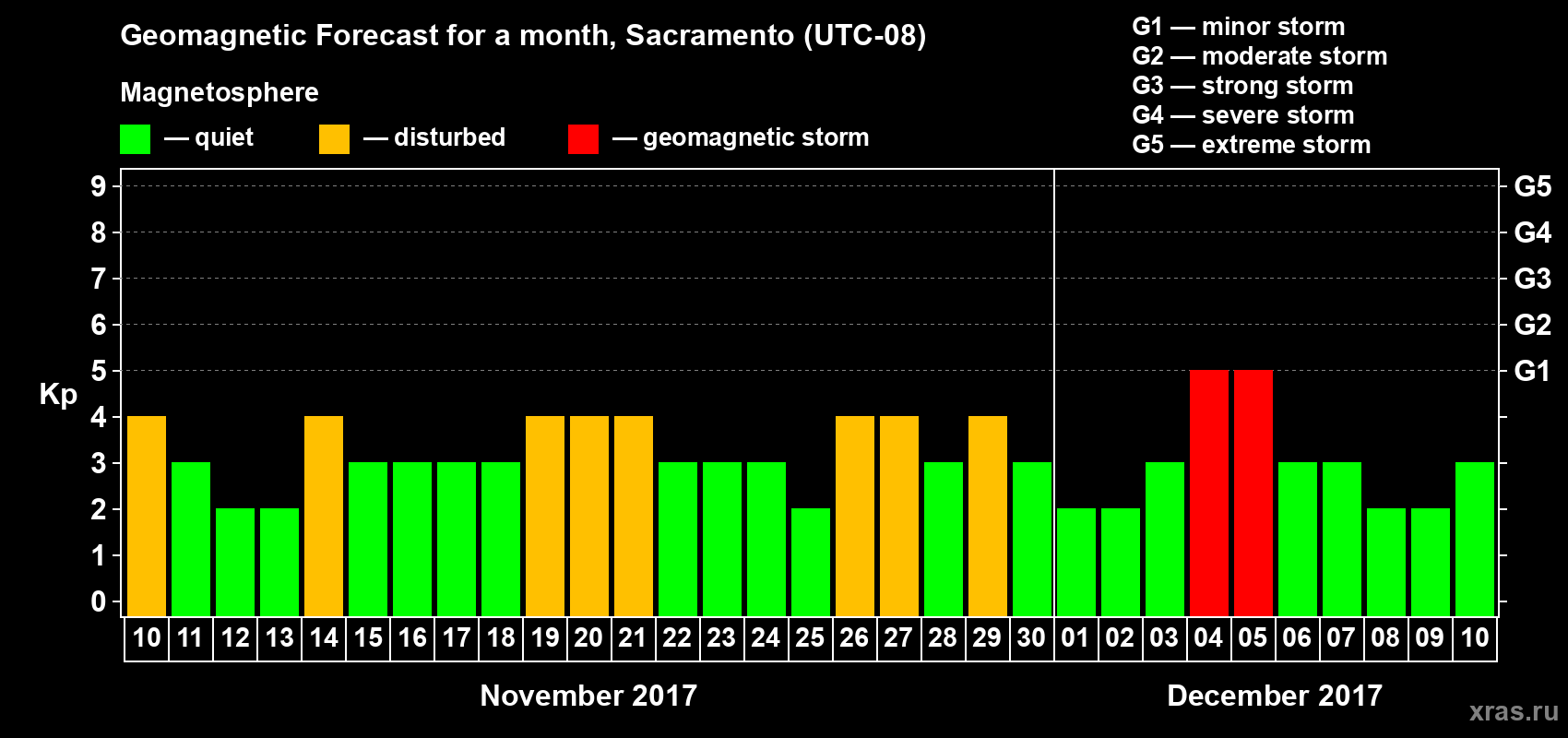 Forecast of the daily maximal value of geomagnetic index Kp for <b>1 month</b> (31 days) <b>from Nov 10, 2017 to Dec 10, 2017</b>