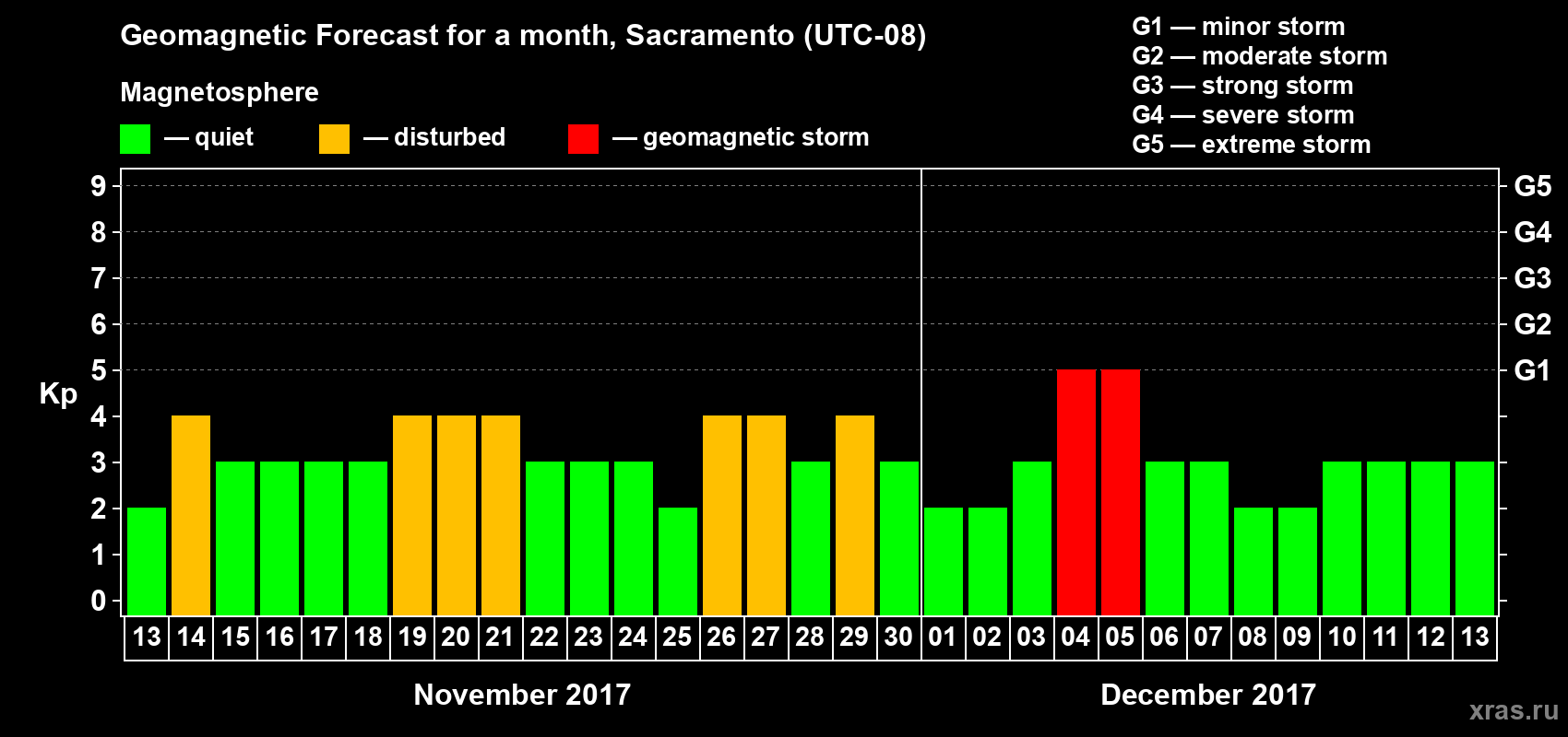 Forecast of the daily maximal value of geomagnetic index Kp for <b>1 month</b> (31 days) <b>from Nov 13, 2017 to Dec 13, 2017</b>