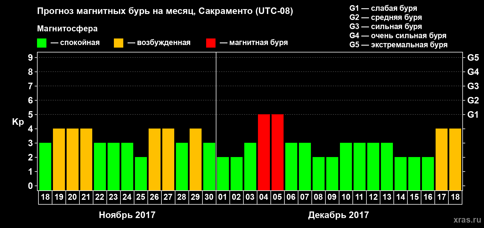 Прогноз максимального суточного геомагнитного индекса Kp на <b>1 месяц</b> (31 день) <b>с 18 ноября по 18 декабря 2017 г</b>