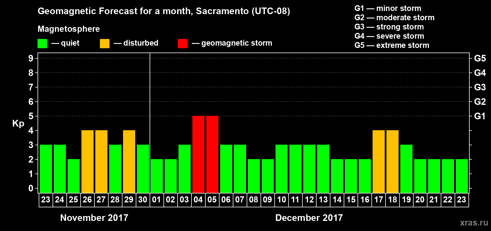 Forecast of the daily maximal value of geomagnetic index Kp for <b>1 month</b> (31 days) <b>from Nov 23, 2017 to Dec 23, 2017</b>