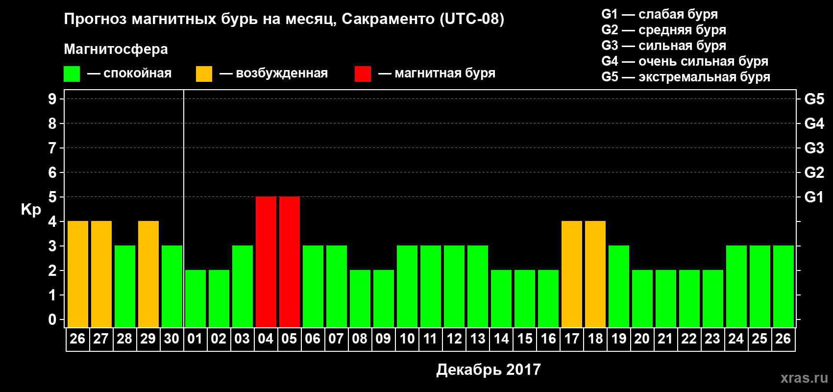 Прогноз максимального суточного геомагнитного индекса Kp на <b>1 месяц</b> (31 день) <b>с 26 ноября по 26 декабря 2017 г</b>