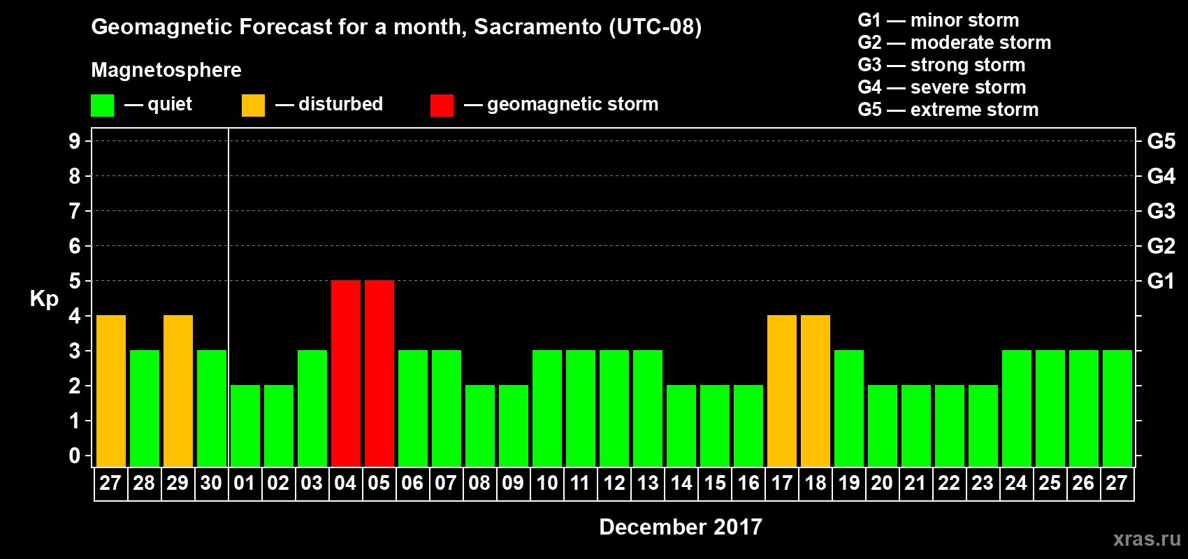 Forecast of the daily maximal value of geomagnetic index Kp for <b>1 month</b> (31 days) <b>from Nov 27, 2017 to Dec 27, 2017</b>
