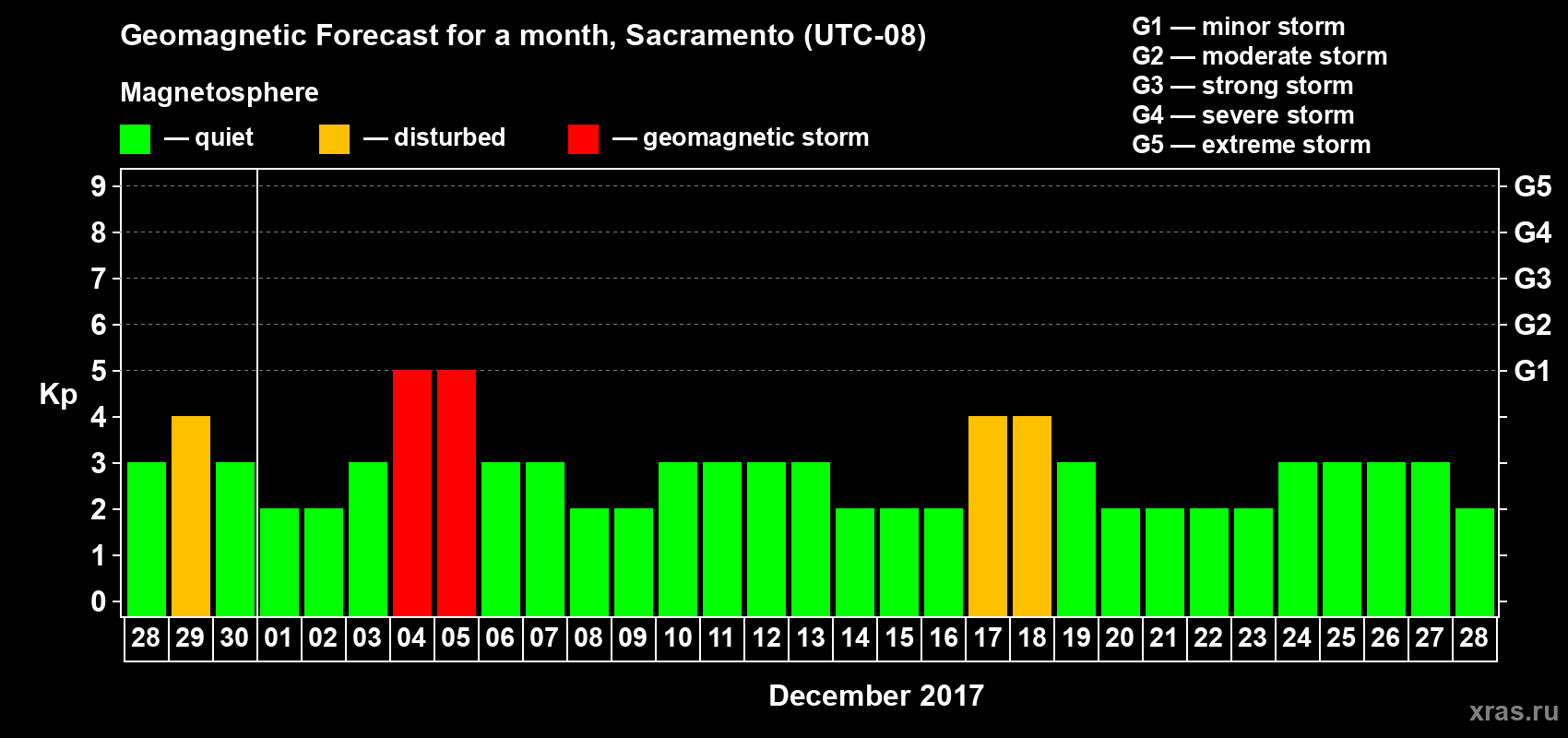 Forecast of the daily maximal value of geomagnetic index Kp for <b>1 month</b> (31 days) <b>from Nov 28, 2017 to Dec 28, 2017</b>