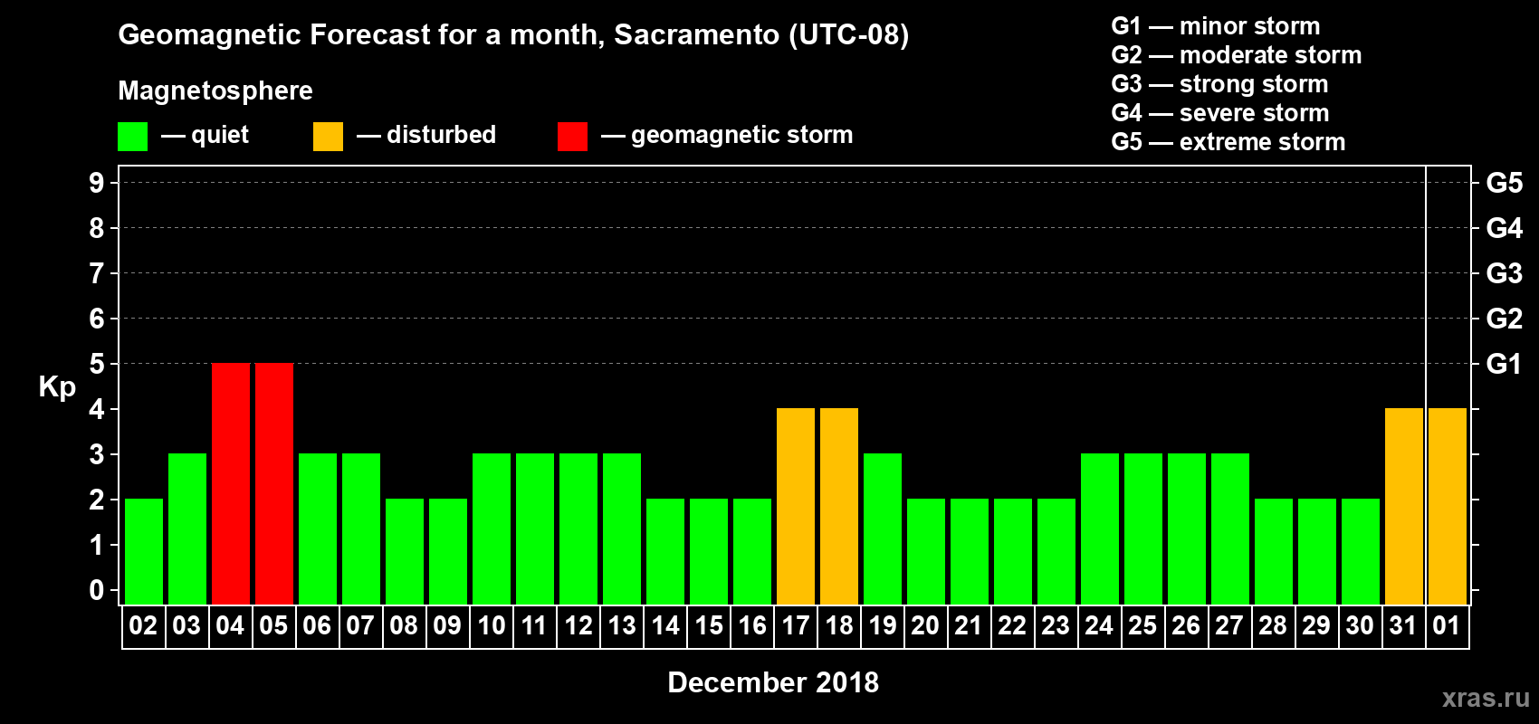 Forecast of the daily maximal value of geomagnetic index Kp for <b>1 month</b> (31 days) <b>from Dec 02, 2017 to Jan 01, 2018</b>