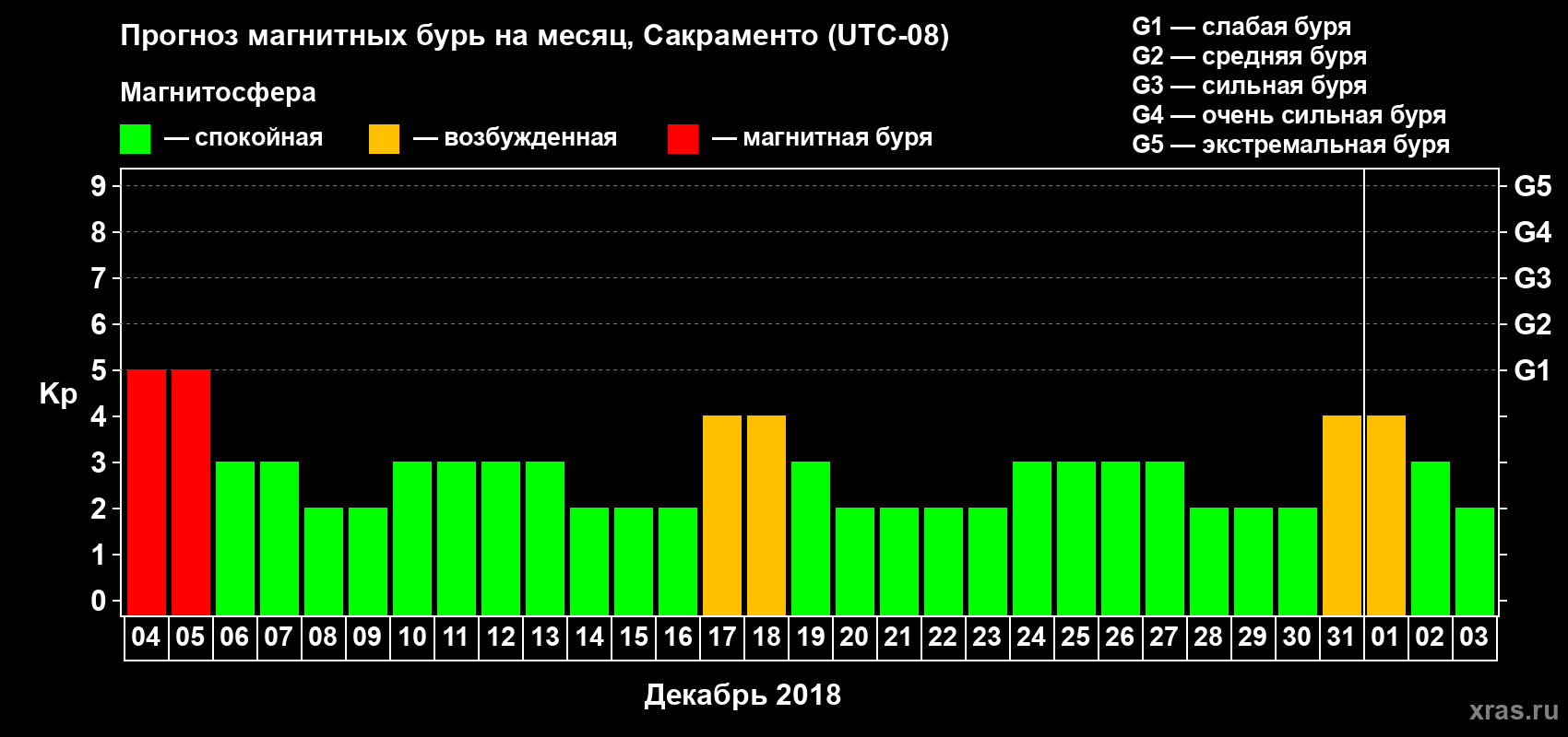 Прогноз максимального суточного геомагнитного индекса Kp на <b>1 месяц</b> (31 день) <b>с 04 декабря 2017 г по 03 января 2018 г</b>