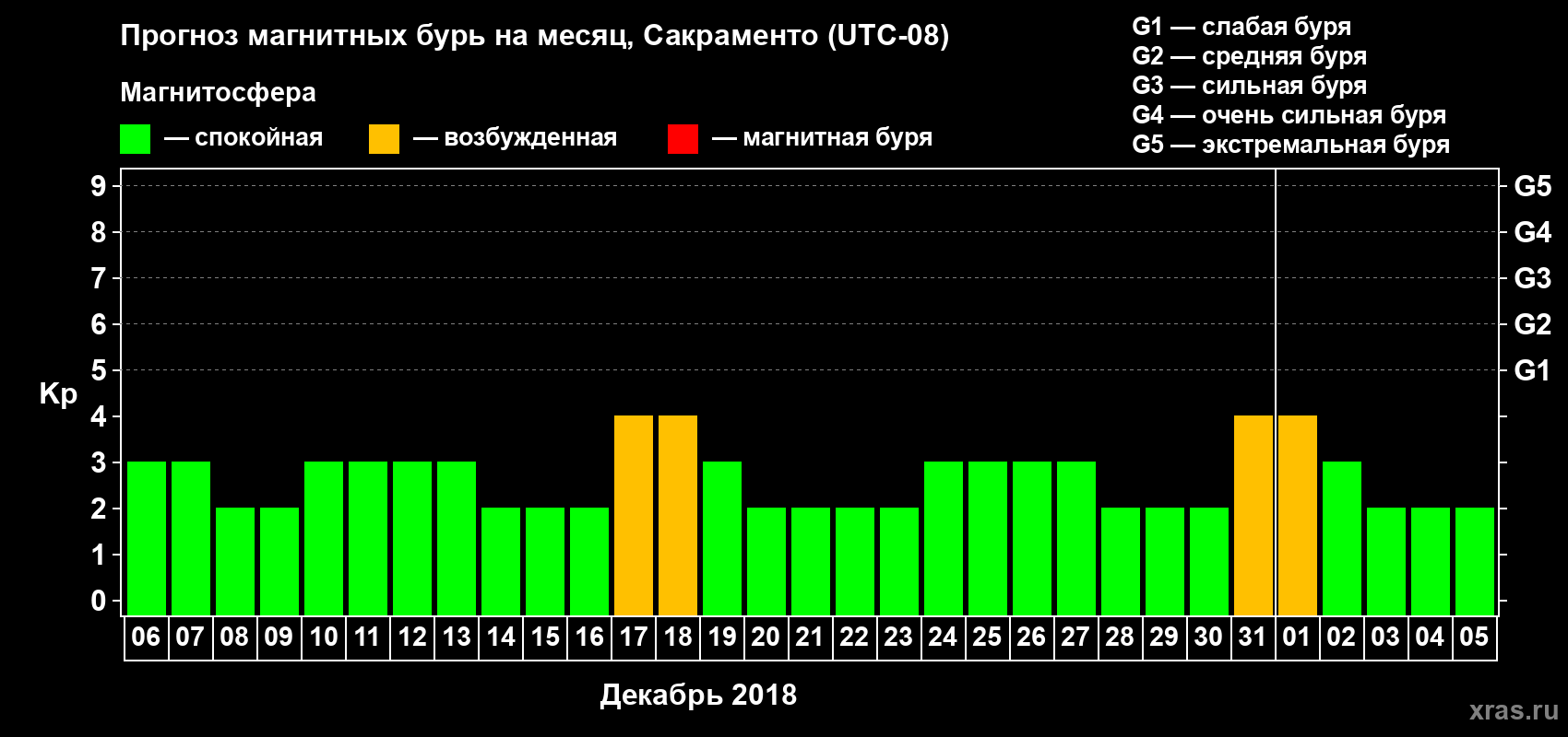 Прогноз максимального суточного геомагнитного индекса Kp на <b>1 месяц</b> (31 день) <b>с 06 декабря 2017 г по 05 января 2018 г</b>