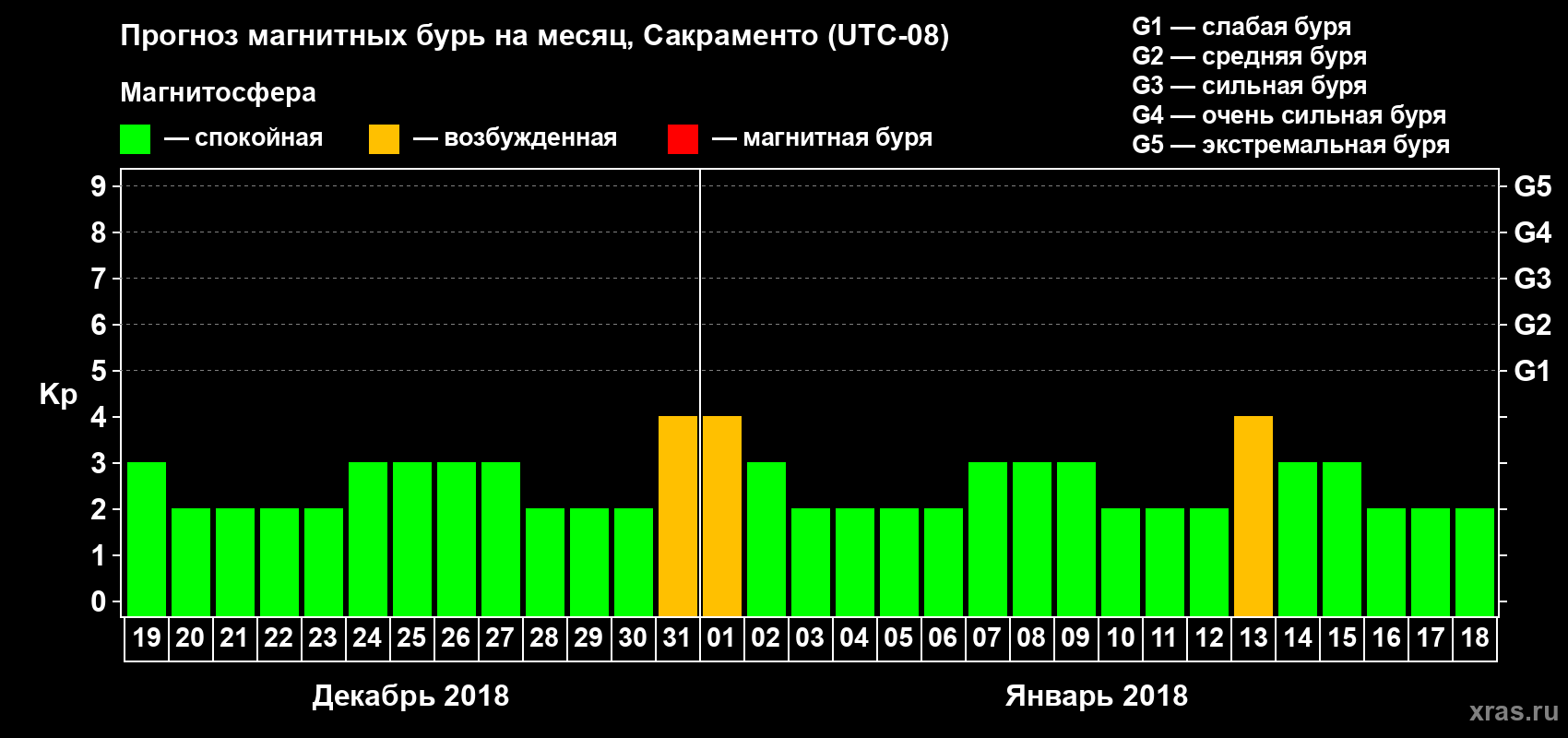 Прогноз максимального суточного геомагнитного индекса Kp на <b>1 месяц</b> (31 день) <b>с 19 декабря 2017 г по 18 января 2018 г</b>