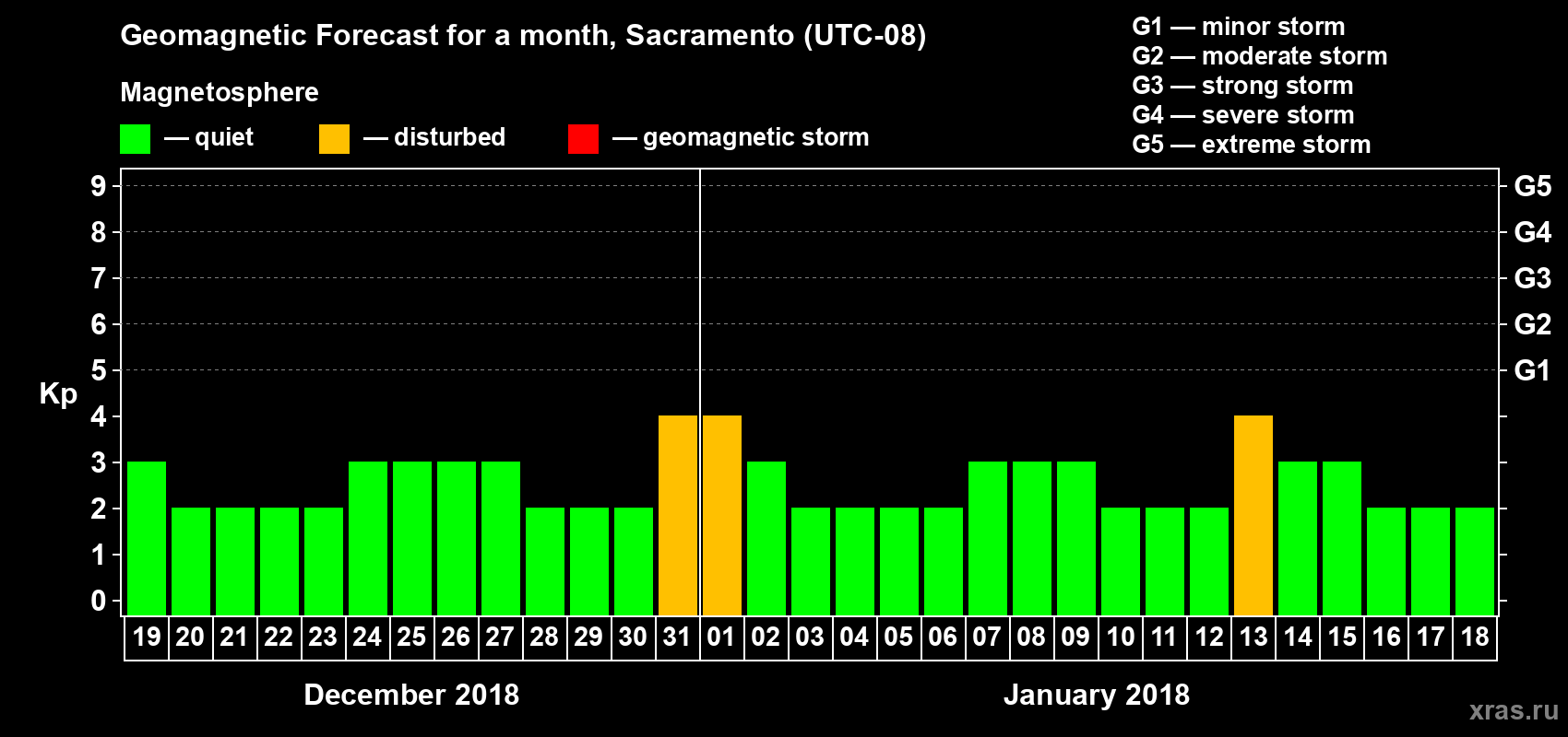Forecast of the daily maximal value of geomagnetic index Kp for <b>1 month</b> (31 days) <b>from Dec 19, 2017 to Jan 18, 2018</b>
