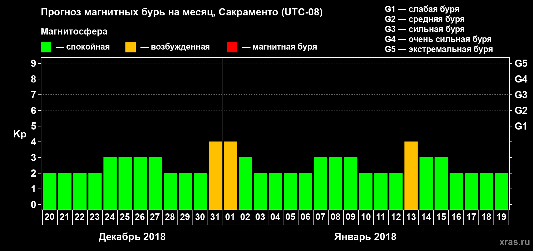 Прогноз максимального суточного геомагнитного индекса Kp на <b>1 месяц</b> (31 день) <b>с 20 декабря 2017 г по 19 января 2018 г</b>