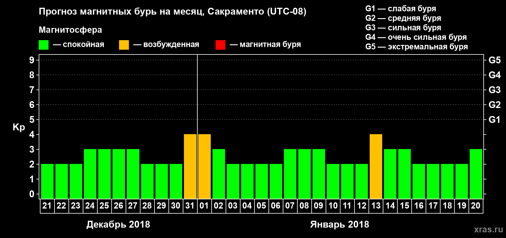 Прогноз максимального суточного геомагнитного индекса Kp на <b>1 месяц</b> (31 день) <b>с 21 декабря 2017 г по 20 января 2018 г</b>