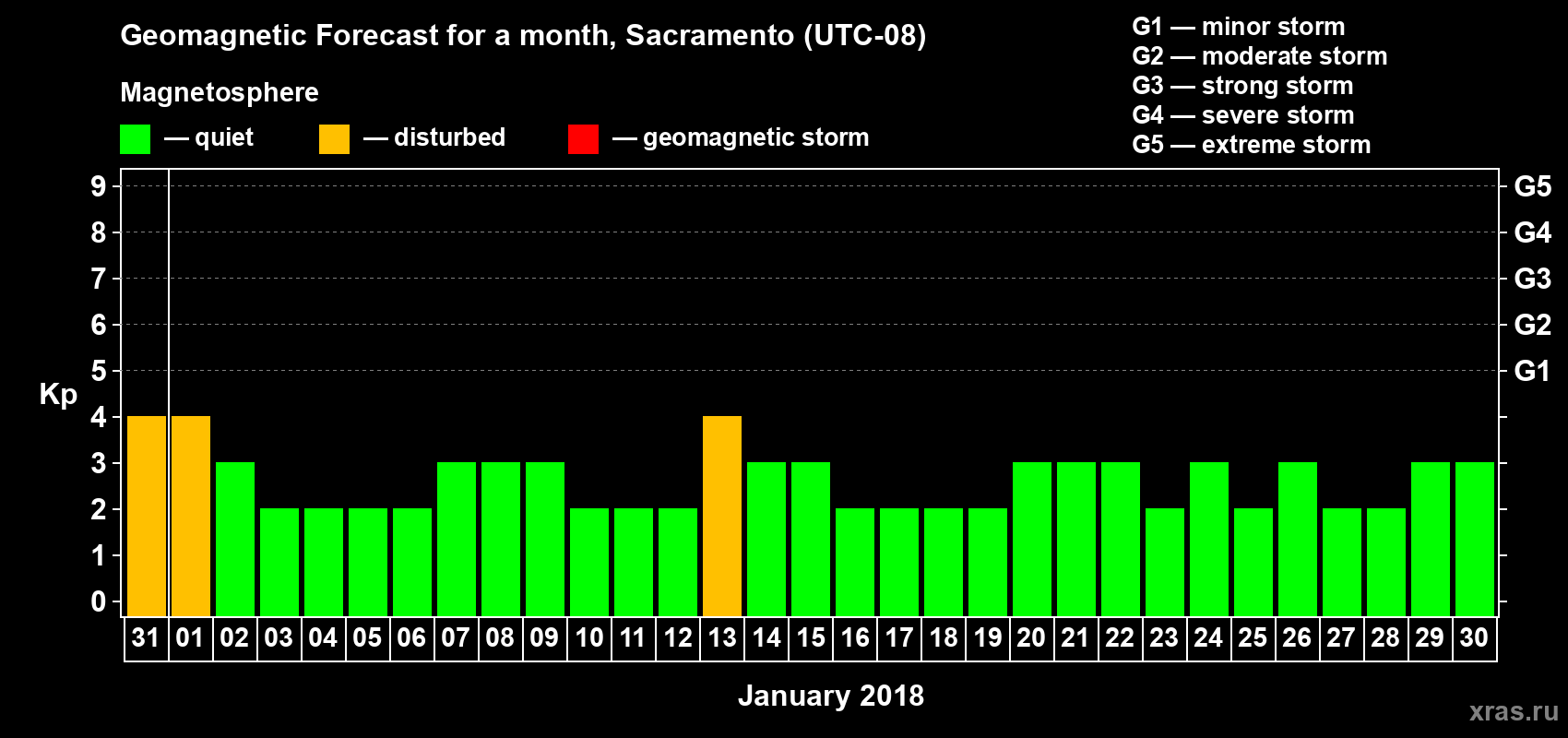 Forecast of the daily maximal value of geomagnetic index Kp for <b>1 month</b> (31 days) <b>from Dec 31, 2017 to Jan 30, 2018</b>